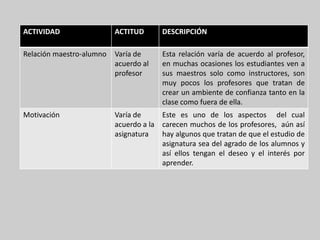 ACTIVIDAD                 ACTITUD      DESCRIPCIÓN

Relación maestro-alumno   Varía de     Esta relación varía de acuerdo al profesor,
                          acuerdo al   en muchas ocasiones los estudiantes ven a
                          profesor     sus maestros solo como instructores, son
                                       muy pocos los profesores que tratan de
                                       crear un ambiente de confianza tanto en la
                                       clase como fuera de ella.
Motivación                Varía de     Este es uno de los aspectos del cual
                          acuerdo a la carecen muchos de los profesores, aún así
                          asignatura   hay algunos que tratan de que el estudio de
                                       asignatura sea del agrado de los alumnos y
                                       así ellos tengan el deseo y el interés por
                                       aprender.
 