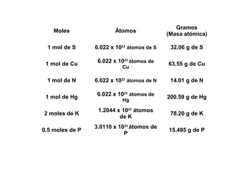 Moles Átomos
Gramos
(Masa atómica)
1 mol de S 6.022 x 1023
átomos de S 32.06 g de S
1 mol de Cu 6.022 x 1023
átomos de
Cu
63.55 g de Cu
1 mol de N 6.022 x 1023
átomos de N 14.01 g de N
1 mol de Hg 6.022 x 1023
átomos de
Hg
200.59 g de Hg
2 moles de K
1.2044 x 1023
átomos
de K
78.20 g de K
0.5 moles de P
3.0110 x 1023
átomos de
P
15.485 g de P
 