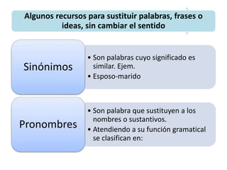 Algunos recursos para sustituir palabras, frases o
ideas, sin cambiar el sentido
• Son palabras cuyo significado es
similar. Ejem.
• Esposo-marido
Sinónimos
• Son palabra que sustituyen a los
nombres o sustantivos.
• Atendiendo a su función gramatical
se clasifican en:
Pronombres
 