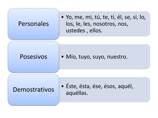 • Yo, me, mi, tú, te, ti, él, se, si, lo,
los, le, les, nosotros, nos,
ustedes , ellos.
Personales
• Mío, tuyo, suyo, nuestro.Posesivos
• Éste, ésta, ése, ésos, aquél,
aquéllas.
Demostrativos
 