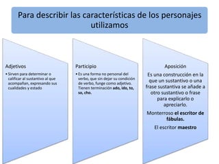 Para describir las características de los personajes
utilizamos
Adjetivos
•Sirven para determinar o
calificar al sustantivo al que
acompañan, expresando sus
cualidades y estado
Participio
•Es una forma no personal del
verbo, que sin dejar su condición
de verbo, funge como adjetivo.
Tienen terminación ado, ido, to,
so, cho.
Aposición
Es una construcción en la
que un sustantivo o una
frase sustantiva se añade a
otro sustantivo o frase
para explicarlo o
apreciarlo.
Monterroso el escritor de
fábulas.
El escritor maestro
 