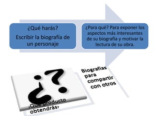 ¿Qué harás?
Escribir la biografía de
un personaje
¿Para qué? Para exponer los
aspectos más interesantes
de su biografía y motivar la
lectura de su obra.
 
