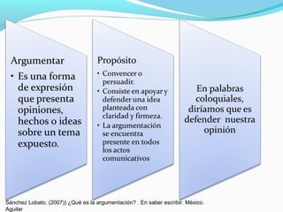 Sánchez Lobato, (2007)) ¿Qué es la argumentación? . En saber escribir. México.
Aguilar
 
