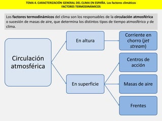 TEMA 4. CARACTERIZACIÓN GENERAL DEL CLIMA EN ESPAÑA. Los factores climáticos
FACTORES TERMODINÁMICOS
Los factores termodinámicos del clima son los responsables de la circulación atmosférica
o sucesión de masas de aire, que determina los distintos tipos de tiempo atmosférico y de
clima.
Circulación
atmosférica
En altura
Corriente en
chorro (jet
stream)
En superficie
Centros de
acción
Masas de aire
Frentes
 