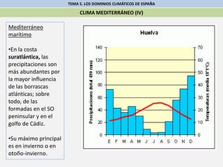 TEMA 5. LOS DOMINIOS CLIMÁTICOS DE ESPAÑA
CLIMA MEDITERRÁNEO (IV)
Mediterráneo
marítimo
•En la costa
suratlántica, las
precipitaciones son
más abundantes por
la mayor influencia
de las borrascas
atlánticas; sobre
todo, de las
formadas en el SO
peninsular y en el
golfo de Cádiz.
•Su máximo principal
es en invierno o en
otoño-invierno.
 