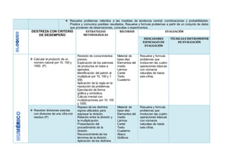  Resuelve problemas referidos a las medidas de tendencia central, combinaciones y probabilidades.
Predice y comunica posibles resultados. Resuelve y formula problemas a partir de un conjunto de datos
que provienen de observaciones, consultas o experimentos.
DESTREZA CON CRITERIO
DE DESEMPEÑO
ESTRATEGIAS
METODOLÓGICAS
RECURSOS EVALUACIÓN
INDICADORES
ESENCIALES DE
EVALUACIÓN
TÉCNICAS E INSTRUMENTOS
DE EVALUACIÓN
 Calcular el producto de un
número natural por 10, 100 y
1000. (P)
Revisión de conocimientos
previos.
Explicación de los patrones
de productos en base a
ejemplos.
Identificación del patrón al
multiplicar por 10, 100 y 1
000.
Aplicación de la regla en la
resolución de problemas.
Ejercitación de forma
gráfica y simbólica.
Cálculo mental con
multiplicaciones por 10, 100
y 1000.
Material de
base diez
Elementos del
medio
Lámina
Cartel
Texto
Cuaderno
Resuelve y formula
problemas que
involucren las cuatro
operaciones básicas
con números
naturales de hasta
seis cifras.
 Resolver divisiones exactas
con divisores de una cifra con
residuo (P)
Repaso de los distintos
signos utilizados para
expresar la división.
Relación entre la división y
la multiplicación.
Presentación del
procedimiento de la
división.
Reconocimiento de los
términos de la división.
Aplicación de los distintos
Material de
base diez
Elementos del
medio
Lámina
Cartel
Texto
Cuaderno
Abaco
Gráficos
Resuelve y formula
problemas que
involucren las cuatro
operaciones básicas
con números
naturales de hasta
seis cifras.
 