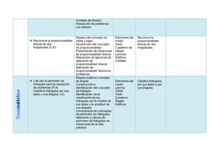 modelos de división.
Resolución de problemas
con división.
 Reconocer la proporcionalidad
directa de dos
magnitudes.(C,P)
Repaso del concepto de
doble y triple.
Introducción del concepto
de proporcionalidad.
Presentación de situaciones
de proporcionalidad directa.
Resolución de ejercicios de
aplicación de
proporcionalidad directa.
Aplicación de
proporcionalidad directa en
problemas.
Elementos del
medio
Texto
Cuaderno de
trabajo
Laminas
Gráficos
Carteles
Reconoce la
proporcionalidad
directa de dos
magnitudes.
 Calcular el perímetro de
triángulos para la resolución
de problemas.(P,A)
Clasificar triángulos por sus
lados y sus ángulos. (C)
Repaso sobre el concepto
de ángulo.
Construcción e
identificación del concepto
de triángulo.
Identificación de la
clasificación de los
triángulos por la medida de
sus lados y la amplitud de
sus ángulos.
Comprensión de conceptos
de perímetro en triángulos.
Aplicación y cálculo de
perímetro de triángulos en
situaciones de la vida
práctica.
Elementos del
medio
Lámina
Cartel
Texto
Cuaderno
Reglas
Gráficos
Clasifica triángulos
por sus lados y por
sus ángulos.
 
