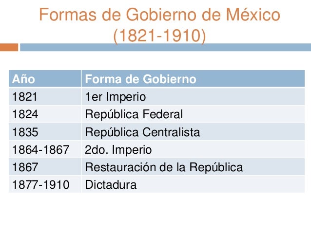 Formas De Gobierno De 1821 A 1910