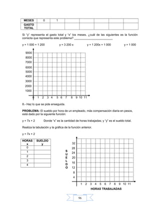 96
4
1000
3000
5000
9000
2000
4000
6000
7000
8000
8
16
20
24
28
32
0 1 2 3 4 5 6 7 8 9 10 11
12
16
S
U
E
L
D
O
1 2 3 4 5 6 7 8 9 10 11
HORAS TRABAJADAS
MESES 0 1
GASTO
TOTAL
Si “y” representa el gasto total y “x” los meses, ¿cuál de las siguientes es la función
correcta que representa este problema? ________________________
y = 1 000 + 1 200 y = 3 200 x y = 1 200x + 1 000 y = 1 000
8.- Haz lo que se pide enseguida.
PROBLEMA: El sueldo por hora de un empleado, más compensación diaria en pesos,
está dado por la siguiente función:
y = 7x + 2 Donde “x” es la cantidad de horas trabajadas; y “y” es el sueldo total.
Realiza la tabulación y la gráfica de la función anterior.
y = 7x + 2
HORAS
x
SUELDO
y
0
1
2
3
4
 