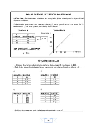96
TABLAS, GRÁFICAS Y EXPRESIONES ALGEBRAICAS
PROBLEMA: Representa en una tabla, en una gráfica y con una expresión algebraica el
siguiente problema:
En la biblioteca de la escuela hay una pila de 10 libros que alcanzan una altura de 35
centímetros. ¿Cuál es el grueso de 1 libro y de 20 libros?
CON TABLA CON GRÁFICA
x
LIBROS
y
GROSOR (cm)
1 3.5
10 35
20 70
CON EXPRESIÓN ALGEBRAICA
y = 3.5x
ACTIVIDADES DE CLASE
1.- El costo de una llamada telefónica de larga distancia por 5 minutos es de $30.
¿Cuál de las siguientes tablas es la que representa correctamente este problema .. (____)
a)
MINUTOS PRECIO
2 $6
3 $12
4 $24
5 $30
b)
MINUTOS PRECIO
1 $6
3 $18
5 $30
7 $42
¿Qué tipo de proporción es la de la tabla del resultado correcto?____________________
x Abscisa
Ordenada y
70
35
3.5
1 10 20
c)
MINUTOS PRECIO
1 $6
3 $12
5 $30
7 $36
d)
MINUTOS PRECIO
1 $6
3 $18
5 $36
7 $42
K =
 