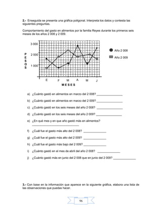 96
2.- Enseguida se presenta una gráfica poligonal. Interpreta los datos y contesta las
siguientes preguntas.
Comportamiento del gasto en alimentos por la familia Reyes durante los primeros seis
meses de los años 2 008 y 2 009.
a) ¿Cuánto gastó en alimentos en marzo del 2 008? ________________
b) ¿Cuánto gastó en alimentos en marzo del 2 009? ________________
c) ¿Cuánto gastó en los seis meses del año 2 008? ________________
d) ¿Cuánto gastó en los seis meses del año 2 009? ________________
e) ¿En qué mes y en que año gastó más en alimentos?
_____________________________
f) ¿Cuál fue el gasto más alto del 2 008? ______________
g) ¿Cuál fue el gasto más alto del 2 009? ______________
h) ¿Cuál fue el gasto más bajo del 2 009? ______________
i) ¿Cuánto gastó en el mes de abril del año 2 008? ______________
j) ¿Cuánto gastó más en junio del 2 008 que en junio del 2 009? ______________
3.- Con base en la información que aparece en la siguiente gráfica, elabora una lista de
las observaciones que puedas hacer.
3 000
2 000
1 000
P
E
S
O
S
E F M A M J
M E S E S
Año 2 008
Año 2 009
 