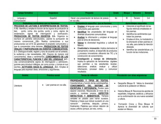 Campo formativo

Asignatura

Proyecto

Grado

Lenguaje y
Español
Hacer una presentación de lectura de poesía
4o
Comunicación
en voz alta.
Estándares curriculares que se favorecen
Competencia específica que se favorece
PROCESOS DE LECTURA E INTERPRETACION DE TEXTOS.
 Emplear el lenguaje para comunicarse y como
1.15.- Identifica y emplea la función de los signos de puntuación al
instrumento para aprender.
leer,
punto, coma, dos puntos, punto y coma, signos de
 Identificar las propiedades del lenguaje en
exclamación, signos de interrogación y acentuación.
diversas situaciones comunicativas.
PRODUCCION DE TEXTOS ESCRITOS. 2.6.- Organiza su
 Analizar la información y emplear el lenguaje
escritura en párrafos estructurados, usando la puntuación de
para la toma de decisiones.
manera convencional. 2.9.- Realiza correcciones a sus
 Valorar la diversidad lingüística y cultural de
producciones con el fin de garantizar el propósito comunicativo y
México.
que lo comprendan otros lectores. PRODUCCION DE TEXTOS
 Creatividad e innovación. Implica demostrar el
ORALES Y PARTICIPACION EN EVENTOS COMUNICATIVOS.
pensamiento creativo, el desarrollo de productos
3. I.- Distingue el estilo, registro y tono de acuerdo con el contexto,
y procesos innovadores utilizando las TIC y la
la audiencia y las necesidades. 3.2.- Expone de manera oral
construcción de conocimientos.
conocimientos, ideas y sentimientos. CONOCIMIENTO DE LAS
 Investigación y manejo de información.
CARACTERISTICAS, FUNCION Y USO DEL LENGUAJE. 4-1.Implica la aplicación de herramientas digitales
Usa convencionalmente signos de interrogación y admiración,
que permitan a los estudiantes recabar,
guiones para introducir diálogos, así como puntos y comas en sus
seleccionar, analizar, evaluar y utilizar
escritos. ACTITUDES HACIA EL LENGUAJE 5.4.- Emplea el
información, procesar datos y comunicar
lenguaje para expresar ideas, emociones y argumentos.
resultados.
Ámbito

Literatura

Práctica social



Leer poemas en voz alta.

Temas de reflexión
PROPIEDADES Y TIPOS DE TEXTOS.
Características y función de las autobiografías.
CONOCIMIENTO DEL SISTEMA DE
ESCRITURA Y ORTOGRAFIA. Puntos para
separar oraciones. Mayúsculas al inicio de la
oración y nombres propios. ASPECTOS
SINTACTICOS Y SEMANTICOS. Tiempos
verbales en pasado para narrar sucesos.
Palabras y frases que indican sucesión en una
narración
(mientras, después, primero,
finalmente). Palabras que indican relación de
causa y efecto (porque, por eso, como).

Bloque

Bimestre

Semana

III

Tercero

3-4







Aprendizajes esperados
Interpreta el significado de las
figuras retóricas empleadas en
los poemas.
Identifica los sentimientos que
tratan los poemas.
Emplea el ritmo, la modulación y
la entonación al leer poemas en
voz alta, para darles la intención
deseada.
Identifica las características y la
función de las invitaciones.

Vinculación con otras asignaturas


Geografía Bloque III Valora la diversidad
cultural de la población en México.



Historia Bloque III Reconoce los aportes de
españoles, indígenas, asiáticos, y africanos
en la conformación de una nueva sociedad
y cultura.



Formación Cívica y Ética Bloque III
Aprecia la diversidad de culturas que
existen en México.

11

 