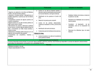 Sugerencia didáctica

Producciones

 Lectura en voz alta de diversos poemas y
-Hagamos una selección en los libros de Biblioteca
discusión sobre los sentimientos que provocan,
escolar o de aula de textos poéticos.
los recursos literarios y las figuras retoricas.
-Juguemos a “picotear poemas”; detengámonos en
 Clasificación de los poemas en función del
aquellos fragmentos o poemas que más nos llamen
tema.
la atención.
-Compartamos la lectura de algunos poemas con
 Selección de poemas para compartir.
nuestros compañeros.
Hagamos lectura en voz alta de textos poéticos en
 Lectura de los poemas seleccionados,
algún evento social o familiar.
cuidando la modulación, el ritmo y el tono de la
-Reinventemos los poemas, elaborando paráfrasis
voz.
de los mismos o tomando algunas palabras clave de
 Planificación del evento de lectura.
ellos y reinventando con ellas nuevas estrofas o
versos en prosa.
 Invitaciones para los familiares de los alumnos.
-Elaboremos la antología poética del grupo con una
selección de los poemas más gustados.
PRODUCTO FINAL
-Compartamos con compañeros, maestros y
 Lectura de poesía en voz alta con la asistencia
familiares.
de los padres de familia.

Indicadores de desempeño

-

Establecer hábitos de la lectura a través de
la poesía en voz alta.

-

Revalorizar las habilidades de los alumnos
hacia la poesía.

-

Considerar
el desempeño
de las
actividades, como en la composición de
poemas.

-

Reconocer los diferentes tipos de textos
literarios.

Recomendaciones para la evaluación
Durante el desarrollo de esta actividad, se procurará “dejar en libertad” a alumnos y alumnas, de tal manera que desarrollen un proceso de selección y lectura emotiva
que los lleve a la interiorización y al encuentro con su sensibilidad más fina.
Recursos
-Bibliotecas escolares y de aula
-Páginas especializadas en la Web

12

 