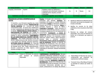 Campo formativo
Lenguaje y Comunicación

Asignatura
Español

Estándares curriculares que se favorecen
PROCESOS DE LECTURA E INTERPRETACION DE
TEXTOS.
1.1.-Identifica y usa información específica de un texto
para resolver problemas concretos. PRODUCCION DE
TEXTOS ESCRITOS. 2.1.- Comunica por escrito
conocimientos e ideas de manera clara, estableciendo
su orden y explicitando las relaciones de causa y efecto
al redactar. PRODUCCION DE TEXTOS ORALES Y
PARTICIPACION EN EVENTOS. 3.3.- Emplea su
conocimiento sobre un tema para tomar decisiones y
expresar su opinión fundamentada. CONOCIMIENTO
DE LAS CARACTERISTICAS, FUNCION Y USO DEL
LENGUAJE. 4.2.- Emplea mayúsculas al inicio del
párrafo y después del punto. 4.6.- Identifica información
y sus fuentes para responder preguntas específicas.
ACTITUDES HACIA EL LENGUAJE. 5.3.- Desarrolla
una actitud positiva para seguir aprendiendo por medio
del lenguaje escrito. 5.9.- Trabaja colaborativamente,
escucha y proporciona sus ideas, negocia y toma
acuerdos al trabajar en grupo.
Ámbito
Participación Social

Proyecto
Establecer criterios de clasificación y
comparación de la información contenida en
publicidad escrita, etiquetas y envases
comerciales.
Competencia específica que se favorece
Emplear el lenguaje para comunicarse y como
instrumento para aprender. Identificar las
propiedades del lenguaje en diversas situaciones
comunicativas. Analizar la información y emplear el
lenguaje para la toma de decisiones. Valorar la
diversidad lingüística y cultural de México.
Creatividad e innovación. Implica demostrar el
pensamiento, el desarrollo de productos y procesos
innovadores utilizando las TIC y la construcción de
conocimientos. Investigación
y manejo de
información. Implica la aplicación de herramientas
digitales que permitan a los estudiantes recabar,
seleccionar, analizar, evaluar y utilizar información,
procesar datos y comunicar resultados.
Pensamientos críticos, solución de problemas y
toma de decisiones. Requiere el desarrollo de
habilidades de pensamientos crítico para planear,
organizar y llevar a cabo investigaciones, administrar
proyectos, resolver problemas y tomar decisiones
sustentadas en información, utilizando herramientas
digitales.

Práctica social
Temas de reflexión
Analizar la información de productos COMPRENSION E INTERPRETACION: Mensajes
para
favorecer
el
consumo publicitarios, Información contenida en etiquetas y
responsable.
envases, similitudes y diferencias entre la publicidad
escrita y la información contenida en etiquetas y
envases comerciales. BUSQUEDA Y MANEJO DE
INFORMACION: Utilidad de los diferentes tipos de
información que proveen las etiquetas y los envases
comerciales (instrucciones generales para el
usuario: precauciones en el manejo del producto,

Grado

Bloque

4o

III

Bimestre

SEMANA

Tercero

5-6

Aprendizajes esperados


Identifica la utilidad de los diferentes tipos de
información que proveen las etiquetas y los
envases comerciales.



Identifica los recursos de los textos
publicitarios y toma una postura crítica frente
a ellos.



Reconoce las ventajas del consumo
responsable y de la toma de decisiones en
función de la información que expone el
producto.

Vinculación con otras asignaturas


Historia Bloque III Reconoce las causas y
consecuencias que propiciaron las
exploraciones marítimas europeas.



Formación Cívica y Ética Bloque III Aprecia
la diversidad de culturas que existen en
México.

13

 