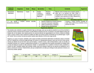 Campo de
formación

Asignatura

Bloque

Matemáticas

Pensamiento
Matemático

Grado
Cuarto

Eje temático

III

Tema

Contenido

Sugerencia

Sentido
numérico y
pensamiento
algebraico.

Estándar curricular
1.1.1 Lee, escribe y compara números naturales,
fraccionarios y decimales.






Números
y Relación entre el nombre de los números (cientos,
1
sistemas
de miles, etc.) y su escritura con cifras. Orden y
numeración.
comparación de números naturales a partir de sus
nombres o de su escritura con cifras, utilizando los
signos › (mayor que) y ‹ (menor que).
Competencias Matemáticas
Aprendizaje esperado
Compara y ordena números naturales de
Resolver problemas de manera autónoma
cuatro cifras a partir de sus nombres o de su
Comunicar información matemática
escritura con cifras.
Validar procedimientos y resultados
Manejar técnicas eficientemente
Sugerencias didácticas

Para abordar este contenido se sugiere al docente haga uso del juego, para que sus alumnos aborden de una forma divertida la
producción, lectura y escritura de los números; en este sentido se propone el uso de “el Caniquero” (se puede adaptar el juego para
trabajar sólo con las tarjetas), éste material permite a los alumnos extender las regularidades de los números, desde las unidades
hasta un campo numérico mayor (centenas de millares de millón) de acuerdo al grado de dificultad que se pretenda lograr. A partir
del “nombre” de los números, los alumnos podrán resolver estos cálculos en forma oral y luego escrita.
Organice a su grupo en equipos; repártales cuatro juegos de tarjetas (previamente elaboradas) de diferentes colores numeradas
del 0 al 9. Después de a conocer las reglas del juego: se nombra a un representante del grupo, quien hará “los tiros” de las canicas,
mismas que deberán de ser del mismo color que las tarjetas y “cantará” el color y valor correspondiente a cada una de ellas; es
importante comenzar con 3 canicas y posteriormente aumentar a 5. Los integrantes de los equipos acomodarán sus tarjetas sobre
su mesa de trabajo de acuerdo al valor posicional “cantado”, lo representarán en su cuaderno en forma de cifra y escribirán su
nombre con letra. Considere realizar esta actividad cuántas veces sea necesario hasta que sus alumnos se familiaricen con la
lectura y escritura de números. Posteriormente, pida que complementen una tabla que contenga el valor posicional, la lectura y la
suma de sus valores, ejemplo:

Número
1963
1967
6837

U. de millar (1000)

Centenas (100)

Decenas (10)

Unidades (1)

1000

900

60

3

Se lee
Mil novecientos sesenta y tres

18

 
