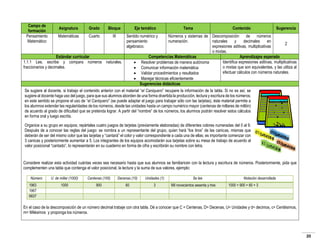 Campo de
formación
Pensamiento
Matemático

Asignatura

Grado

Bloque

Matemáticas

Cuarto

III

Eje temático

Tema

Contenido

Sugerencia

Sentido numérico y
pensamiento
algebraico.

Estándar curricular
1.1.1 Lee, escribe y compara números naturales,
fraccionarios y decimales.






Números y sistemas de Descomposición
de
números
numeración.
naturales
y
decimales
en
2
expresiones aditivas, multiplicativas
o mixtas.
Competencias Matemáticas
Aprendizajes esperado
Identifica expresiones aditivas, multiplicativas
Resolver problemas de manera autónoma
o mixtas que son equivalentes, y las utiliza al
Comunicar información matemática
efectuar cálculos con números naturales.
Validar procedimientos y resultados
Manejar técnicas eficientemente
Sugerencias didácticas

Se sugiere al docente, si trabajo el contenido anterior con el material “el Caniquero” recupere la información de la tabla. Si no es así; se
sugiere al docente haga uso del juego, para que sus alumnos aborden de una forma divertida la producción, lectura y escritura de los números;
en este sentido se propone el uso de “el Caniquero” (se puede adaptar el juego para trabajar sólo con las tarjetas), éste material permite a
los alumnos extender las regularidades de los números, desde las unidades hasta un campo numérico mayor (centenas de millares de millón)
de acuerdo al grado de dificultad que se pretenda lograr. A partir del “nombre” de los números, los alumnos podrán resolver estos cálculos
en forma oral y luego escrita.
Organice a su grupo en equipos; repártales cuatro juegos de tarjetas (previamente elaboradas) de diferentes colores numeradas del 0 al 9.
Después de a conocer las reglas del juego: se nombra a un representante del grupo, quien hará “los tiros” de las canicas, mismas que
deberán de ser del mismo color que las tarjetas y “cantará” el color y valor correspondiente a cada una de ellas; es importante comenzar con
3 canicas y posteriormente aumentar a 5. Los integrantes de los equipos acomodarán sus tarjetas sobre su mesa de trabajo de acuerdo al
valor posicional “cantado”, lo representarán en su cuaderno en forma de cifra y escribirán su nombre con letra.

Considere realizar esta actividad cuántas veces sea necesario hasta que sus alumnos se familiaricen con la lectura y escritura de números. Posteriormente, pida que
complementen una tabla que contenga el valor posicional, la lectura y la suma de sus valores, ejemplo:
Número
1963
1967
6837

U. de millar (1000)

Centenas (100)

Decenas (10)

Unidades (1)

1000

900

60

3

Se lee
Mil novecientos sesenta y tres

Notación desarrollada
1000 + 900 + 60 + 3

En el caso de la descomposición de un número decimal trabaje con otra tabla. Dé a conocer que C = Centenas, D= Decenas, U= Unidades y d= decimos, c= Centésimos,
m= Milésimos y proponga los números.

20

 