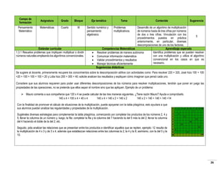 Campo de
formación
Pensamiento
Matemático

Asignatura

Grado

Bloque

Matemáticas

Cuarto

III

Estándar curricular
1.3.1 Resuelve problemas que impliquen multiplicar o dividir
números naturales empleando los algoritmos convencionales.

Eje temático
Sentido numérico y
pensamiento
algebraico.






Tema

Contenido

Sugerencia

Problemas
multiplicativos.

Desarrollo de un algoritmo de multiplicación
de números hasta de tres cifras por números
de dos o tres cifras. Vinculación con los
5
procedimientos puestos en práctica
anteriormente, en particular, diversas
descomposiciones de uno de los factores.
Competencias Matemáticas
Aprendizaje esperado
Identifica problemas que se pueden resolver
Resolver problemas de manera autónoma
con una multiplicación y utiliza el algoritmo
Comunicar información matemática
convencional en los casos en que es
Validar procedimientos y resultados
necesario.
Manejar técnicas eficientemente
Sugerencias didácticas

Se sugiere al docente, primeramente recupere los conocimientos sobre la descomposición aditiva con actividades como: Para resolver 220 + 320, José hizo 100 + 100
+20 + 100 + 100 + 100 + 20 y Lidia hizo 200 + 300 + 40; solicite analicen los resultados y expliquen cómo imaginan que pensó cada uno.
Considere que sus alumnos requieren para poder usar diferentes descomposiciones de los números para resolver multiplicaciones, tendrán que poner en juego las
propiedades de las operaciones, no se pretende que ellos sepan el nombre sino que las apliquen. Ejemplo de un problema:
 Mauro comenta a sus compañeros que 120 x 4 se puede calcular de las tres maneras siguientes. ¿Tiene razón Mauro? Ayuda a comprobarlo.
140 x 4 = 100 x 4 + 40 x 4
140 x 4 = 140 x 2 + 140 x 2
140 x 2 = 140 + 140 + 140 +14
Con la finalidad de promover el cálculo de situaciones de la multiplicación, puede apoyarse con la tabla pitagórica, esto ayudara a que
sus alumnos puedan analizar las regularidades y propiedades de la multiplicación.
Sugiérales diversas estrategias para complementar la tabla pitagórica, comenzando por completar los productos de los números 2, 4 y
5; llenar la columna de un número y, luego, la fila; completar la fila y la columna del 7 haciendo la del 5 más la del 2; llenar la columna
del 4 haciendo el doble de la del 2; etc.
Seguido, pida analizar las relaciones que se presentan entre los productos e identificar aquellos que se repiten, ejemplo: 12 resulta de
la multiplicación de 4 x 3 y de 3 x 4, además que establezcan relaciones entre las columnas la 2, la 4 y la 8; asimismo, con la del 5 y la
10.

26

 
