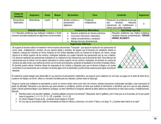 Campo de
formación
Pensamiento
Matemático

Asignatura

Grado

Bloque

Matemáticas

Cuarto

III

Estándar curricular
1.3.1 Resuelve problemas que impliquen multiplicar o dividir
números naturales empleando los algoritmos convencionales.

Eje temático
Sentido numérico y
pensamiento
algebraico.





Tema

Contenido

Sugerencia

Problemas
multiplicativos.

Resolución de problemas en los que
sea
necesario
relacionar
6
operaciones de multiplicación y
adición para darles respuesta.
Competencias Matemáticas
Aprendizaje esperado
Resuelve problemas que implica multiplicar
Resolver problemas de manera autónoma
mediante diversos procedimientos. TERCER
Comunicar información matemática
GRADO, BLOQUE II.
Validar procedimientos y resultados
Manejar técnicas eficientemente
Sugerencias didácticas

Se sugiere al docente utilizar el material en forma impresa denominado “Triangular”, que apoya la resolución de operaciones de
suma, resta, multiplicación y división, de una manera rápida y divertida. Se sugiere que el docente con antelación diseñe su
material y coloque los números en forma indistinta en los rombos laterales (como se muestra en la figura), así mismo, ponga
signos en el vértice superior de los rombos y triángulos restantes, los cuales indicarán las operaciones que se van a realizar.
Los alumnos realizarán las operaciones indicadas en su material con las indicaciones que el docente les dará. Para efectuar las
operaciones que se indican con los signos colocados en vértice superior de los rombos y triángulos, se tomarán en cuenta los
números de cada rombo cuyo vértice es común con el rombo de la derecha, anotando el resultado en el rombo inmediato inferior.
El docente puede colocar números claves de respuesta en los rombos y triángulos para que el alumno al llegar a él, pueda
comprobar si sus operaciones son correctas o ha tenido algún error al resolverlas y poder brindar asesoría para lograr el producto
deseado.
El material lo puede trabajar para desarrollar en sus alumnos el pensamiento matemático, se propone que lo elaboren en una hoja; se pegue en la parte de atrás de su
cuaderno de trabajo y la forren; utilice un marcador borrable para ser utilizado cuantas veces lo disponga.
Tenga en cuenta que multiplicar es equivalente a sumar un número tantas veces como dice otro número, plantee situaciones contextuales sencillas y vaya avanzando el
grado de dificultad. Recuerde a sus alumnos que para resolver un problema, primero se tiene que analizar la información e identificar qué es lo que se está pidiendo,
saber a dónde queremos llegar o que debemos conseguir, es decir identificar la incógnita; además el saber aplicar las operaciones en este caso sumas y multiplicaciones.
Ejemplo:
 Noé lleva diario a la escuela 5 galletas. ¿Cuántas galletas consume a la semana?; Respuesta: tiene 5 galletas y son 5 días que va a la escuela, por lo que puede
hacer lo siguiente: 5 + 5 + 5 + 5 + 5 = 25 o también 5 x 5 = 25
 Un obrero trabaja 9 horas al día. ¿Cuántas horas trabaja en 9 días?
 En una caja se acomodaron latas de mermelada de fresa en hileras y columnas; a lo ancho 7 latas y a lo largo 12. ¿Cuántas latas habrá en la caja?

28

 