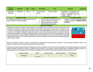 Campo de
formación
Pensamiento
Matemático

Asignatura

Grado

Bloque

Matemáticas

Cuarto

III

Eje temático

Tema

Forma, espacio y
medida.

Contenido

Sugerencia

Figura y cuerpos.

Clasificación de cuadriláteros con
base en sus características (lados,
7
ángulos, diagonales, ejes de
simetría, etcétera).
Estándar curricular
Competencias Matemáticas
Aprendizaje esperado
2.1.1 Explica las características de diferentes tipos de rectas,
Identifica las características de figuras planas,
 Resolver problemas de manera autónoma
ángulos, polígonos y cuerpos geométricos.
simples o compuestas. SEGUNDO GRADO,
 Comunicar información matemática
BLOQUE II.
 Validar procedimientos y resultados
 Manejar técnicas eficientemente
Sugerencias didácticas
Para abordar el contenido se sugiere al docente, adapte a sus necesidades el juego comercial denominado ¿Adivina quién?, para
ello elabore 10 tarjetas que contengan cuestionamientos sobre las figuras plana, ejemplo: Tengo tres lados, tres ángulos, ¿quién
soy? Para comenzar el juego integre equipos, las tarjetas se colocan en las casillas del tablero de tal manera que el equipo contrario
no pueda ver su contenido; un integrante de cada equipo lanzará un dado y quien obtenga el tiro mayor en sus puntos, será quien
inicie el juego, apoyándose de las tarjetas cuestionará al equipo contrario, éste tratará de “adivinar” (dará respuesta) de que figura
se trata, si la respuesta es correcta se bajará la casilla donde se encuentra la tarjeta en cuestión. Para avanzar el juego, cada equipo
tratará de bajar el mayor número de tarjetas posible siempre y cuando sus respuestas sean correctas. Gana el equipo que logre bajar
primero todas sus tarjetas.

Solicite a sus alumnos se integren en equipos, que investiguen las características de las figuras planas y elaboren un mapa conceptual, expongan su trabajo y si es
necesario lo complementen con el apoyo de la exposición de los demás equipos.
Posteriormente, realice la lectura grupal del libro “Matemáticas ocultas en la arquitectura”. Pida a sus alumnos que identifiquen en las imágenes las figuras que se muestran;
sugiera que expresen oralmente sus nombres y en dónde se pueden localizar en la vida cotidiana; cuestione si saben acerca de la diferencia existente una figura y un
cuerpo geométrico; que características los hacen diferentes. Completen la tabla conforme vayan leyendo e identificando donde se aplican en la vida:
Nombre de la figura
Rectángulo

Figura

Numero de lados

Número de ángulos

Tipo de ángulo

4

4

Rectos

30

 