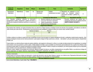Campo de
formación
Pensamiento
Matemático

Asignatura

Grado

Bloque

Matemáticas

Cuarto

III

Estándar curricular
3.2.1 Resuelve problemas utilizando la información
representada en tablas, pictogramas o gráficas de barras e
identifica las medidas de tendencia central de un conjunto de
datos.

Eje temático

Tema

Contenido

Sugerencia

Manejo de la
información.






Análisis
y Resolución de problemas en los
representación de datos. cuales es necesario extraer
8
información de tablas o gráficas de
barras.
Competencias Matemáticas
Aprendizaje esperado
Resuelve problemas que implican leer o
Resolver problemas de manera autónoma
representar información en gráficas de barras.
Comunicar información matemática
QUINTO GRADO, BLOQUE IV.
Validar procedimientos y resultados
Manejar técnicas eficientemente
Sugerencias didácticas

Para abordar este contenido, se sugiere al docente invite a sus alumnos a integrar equipos e investigar el precio de artículos (3) de papelería, pida elaborar una tabla de
doble entrada para cada artículo, considerando el costo del producto que investigaron y calcular el costo si se compra mayor cantidad, ejemplo:
Número de lápices
Precio $
1
2.50
9
…
Invítelos a elaborar sus tablas en papel bond para compartirlas al grupo (que las peguen en lugares estratégicos del aula) y analizarlas; posteriormente pregunte: ¿Qué
equipos investigaron el precio de los mismos productos? ¿Qué equipo consiguió el mejor precio (de un artículo… más barato)? ¿De qué manera lograron complementar
la tabla?; etc.
Puede solicitar a sus alumnos lleven recetas de postres preferidos, pida registren la información (un flan) en una tabla de doble entrada de los ingredientes y la cantidad
de los mismos. Una vez que tienen su primer cuadro, invítelos elaborar otra tabla y que la completen con información para la elaboración de un postre más (2 flanes); esta
actividad la puede repetir si lo requiere aumentando la cantidad de flanes que desee. Invítelos a compartir sus resultados y de manera grupal verifiquen que sus respuestas
sean correctas, sino es así parta del error y llévelos al resultado correcto.
Asimismo, puede trabajar con las edades de sus alumnos, elaborar el registró de datos en una tabla y representarlos en una gráfica. Motive a sus alumnos a trabajar de
manera organizada, con respeto, tolerancia, responsabilidad, colaboración, cooperación, etc. Dentro y fuera del aula.
Sugerencias para la evaluación
Técnica e Instrumento:
Puede evaluar con la técnica Análisis de desempeño, a través del instrumento Lista de cotejo (trabajo en equipo), con criterios como: Representa información en tablas
de doble entrada; Interpreta la información de tablas y gráficas; Participa en las actividades con responsabilidad.
Recursos didácticos de Apoyo
Libro de texto Matemáticas. Cuarto Grado. Pág. 76 BLOQUE II.

32

 