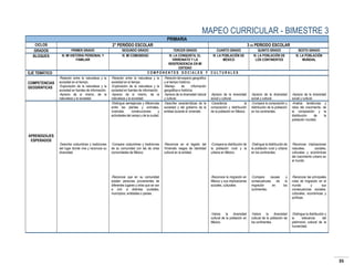 MAPEO CURRICULAR - BIMESTRE 3
PRIMARIA
CICLOS
GRADOS
BLOQUES

2° PERIÓDO ESCOLAR
PRIMER GRADO
III. MI HISTORIA PERSONAL Y
FAMILIAR

EJE TEMÁTICO
COMPETENCIAS
GEOGRÁFICAS

APRENDIZAJES
ESPERADOS

-Relación entre la naturaleza y la
sociedad en el tiempo.
-Exploración de la naturaleza y la
sociedad en fuentes de información.
-Aprecio de sí mismo, de la
naturaleza y la sociedad.

-Describe costumbres y tradiciones
del lugar donde vive y reconoce su
diversidad.

3 ER PERIODO ESCOLAR

SEGUNDO GRADO
III. MI COMUNIDAD

TERCER GRADO
III. LA CONQUISTA, EL
VIRREINATO Y LA
INDEPENDENCIA EN MI
ENTIDAD
COMPONENTES SOCIALES Y
-Relación entre la naturaleza y la -Relación del espacio geográfico
sociedad en el tiempo.
y el tiempo histórico.
-Exploración de la naturaleza y la -Manejo
de
información
sociedad en fuentes de información.
geográfica e histórica.
-Aprecio de sí mismo, de la -Aprecio de la diversidad natural
naturaleza y la sociedad.
y cultural.
-Distingue semejanzas y diferencias -Describe características de la
entre las plantas y animales, sociedad y del gobierno de la
viviendas,
construcciones
y entidad durante el virreinato.
actividades del campo y de la ciudad.

-Compara costumbres y tradiciones
de su comunidad con las de otras
comunidades de México.

-Reconoce que en su comunidad
existen personas provenientes de
diferentes lugares y otras que se van
a vivir a distintas ciudades,
municipios, entidades o países.

-Reconoce en el legado del
Virreinato rasgos de identidad
cultural en la entidad.

CUARTO GRADO
III. LA POBLACIÓN DE
MÉXICO

QUINTO GRADO
III. LA POBLACIÓN DE
LOS CONTINENTES

SEXTO GRADO
III. LA POBLACIÓN
MUNDIAL

-Aprecio de la diversidad
social y cultural.
-Caracteriza
la
composición y distribución
de la población en México.

-Aprecio de la diversidad
social y cultural.
-Compara la composición y
distribución de la población
en los continentes.

-Aprecio de la diversidad
social y cultural.
-Analiza tendencias y
retos del crecimiento, de
la composición y la
distribución
de
la
población mundial.

-Compara la distribución de
la población rural y la
urbana en México.

-Distingue la distribución de
la población rural y urbana
en los continentes.

-Reconoce implicaciones
naturales,
sociales,
culturales y económicas
del crecimiento urbano en
el mundo.

-Reconoce la migración en
México y sus implicaciones
sociales, culturales

-Compara
causas
consecuencias de
migración
en
continentes.

y
la
los

-Reconoce las principales
rutas de migración en el
mundo
y
sus
consecuencias sociales,
culturales, económicas y
políticas.

-Valora la diversidad
cultural de la población en
México.

-Valora la diversidad
cultural de la población de
los continentes.

-Distingue la distribución y
la
relevancia
del
patrimonio cultural de la
humanidad.

CULTURALES

35

 