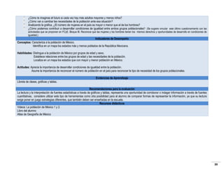 ¿Cómo te imaginas el futuro si cada vez hay más adultos mayores y menos niños?
¿Cómo van a cambiar las necesidades de la población ante esa situación?
Analizando la gráfica, ¿El número de mujeres en el país es mayor o menor que el de los hombres?
¿Cómo podemos contribuir a desarrollar condiciones de igualdad entre ambos grupos poblacionales? (Se sugiere vincular este último cuestionamiento con las
actividades que se proponen en FCyE. Bloque III. Reconoce que las mujeres y los hombres tienen los mismos derechos y oportunidades de desarrollo en condiciones de
igualdad.)

Indicadores de Desempeño
Conceptos: Caracteriza a la población de México.
Identifica en un mapa los estados más y menos poblados de la República Mexicana.
Habilidades: Distingue a la población de México por grupos de edad y sexo.
Establece relaciones entre los grupos de edad y las necesidades de la población.
Localiza en un mapa los estados que con mayor y menor población en México.
Actitudes: Aprecia la importancia de desarrollar condiciones de igualdad entre la población.
Asume la importancia de reconocer el número de población en el país para reconocer le tipo de necesidad de los grupos poblacionales.
Evidencias de Aprendizaje
Libreta de clases, gráficas y tablas.
Recomendaciones para la evaluación
La lectura y la interpretación de fuentes estadísticas a través de gráficos y tablas, representa una oportunidad de corroborar o indagar información a través de fuentes
cuantitativas, considere utilizar este tipo de herramientas como otra posibilidad para el alumno de comparar formas de representar la información, ya que su lectura
exige poner en juego estrategias diferentes, que también deben ser enseñadas en la escuela.
Recursos didácticos
Videos: La población de México 1 y 2.
Libro del alumno
Atlas de Geografía de México

39

 
