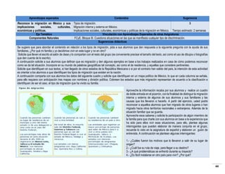 Aprendizajes esperados

Contenidos

Sugerencia

Reconoce la migración en México y sus Tipos de migración.
3
implicaciones
sociales,
culturales, Migración interna y externa en México.
económicas y políticas.
Implicaciones sociales, culturales, económicas y políticas de la migración en México. Tiempo estimado: 2 semanas
Eje Temático
Vinculación con Aprendizajes Esperados de otras Asignaturas
Componentes Naturales
FCyE. Bloque III. Cuestiona situaciones en las que se manifiesta cualquier tipo de discriminación.
Sugerencias didácticas
Se sugiere que para abordar el contenido en relación a los tipos de migración, pida a sus alumnos que den respuesta a la siguiente pregunta con la ayuda de sus
familiares, ¿Por qué mi familia y yo decidimos vivir en este lugar y no en otro?
Solicite que lleven el escrito al salón de clase y lo compartan con el resto del grupo (es conveniente precisar el tamaño del texto, así como el uso de dibujos o fotografías
que den cuenta de lo escrito).
A continuación solicite a sus alumnos que definan que es migración y den algunos ejemplos en base a los trabajos realizados en casa de cómo podemos reconocer
como se da tal situación. Incorpore en su mundo de palabras geográficas tal concepto, así como el de residencia, y aquellas que considere pertinentes.
Solicite que identifiquen en sus textos, si han llegado de otros estados de la República Mexicana o si por el contrario han salido del país, la intención de esta actividad
es orientar a los alumnos a que identifiquen los tipos de migración que existen en la nación.
A continuación comparta con sus alumnos los datos del siguiente cuadro y solicite que identifiquen en un mapa político de México, lo que en cada columna se señala,
para ello requiera con anticipación tres mapas con nombres y división política. Coloreen los estados que más migración representan de acuerdo a la clasificación e
identifiquen de ser el caso, el tipo de migración que ha vivido su familia.
Aproveche la información recaba por sus alumnos y realice un cuadro
de doble entrada en el pizarrón, con la finalidad de distinguir la migración
interna y externa de algunos de sus alumnos y sus familiares y las
causas que los llevaron a hacerlo. A partir del ejercicio, usted podrá
reconocer a aquellos alumnos que han migrado de otros lugares o han
migrado hacia otros territorios nacionales o extranjeros. Además de la
situación familiar que se guarda.
Aproveche esos saberes y solicite la participación de algún miembro de
la familia para que charle con sus alumnos en base a la experiencia que
ha sido para ellos vivir esas situaciones, para ello, plantee algunas
interrogantes que pueden elaborar de manera conjunta en el grupo,
recuerde lo visto en la asignatura de español y elaboren un guión de
entrevista. A continuación se plantean algunas interrogantes:
1.- ¿Cuáles fueron los motivos que lo llevaron a salir de su lugar de
origen?
2.- ¿Cuál fue su ruta de viaje, para llegar a su destino?
3.- ¿A qué problemáticas se enfrentó durante su trayecto?
4.- ¿Es fácil instalarse en otro país para vivir? ¿Por qué?

44

 