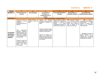 H I S T O R I A.
Grados
BLOQUE lll

1o
Mi historia personal
y familiar

2o
Mi comunidad

COMPETENCIAS

3o

4o

5o

6o

La Conquista, el
Virreinato y la
independencia en mi
entidad.

El encuentro de América
y Europa

Del porfiriato a la
revolución mexicana

Las civilizaciones
mesoamericanas y andinas.

Aprendizajes esperados
*Ubica el día y mes de su
cumpleaños y el de sus
compañeros y
compañeras de clase en el
calendario.

Compresión
del tiempo y
del espacio
histórico

BIMESTRE III

*Narra
acontecimientos
personales significativos
empleando términos, como
antes, cuando era pequeño,
cuando tenía, y reconoce
que tiene una historia propia
y una compartida.
*Describe los cambios que
ha tenido su familia a lo
largo del tiempo empleando
términos, como antes,
ahora y después.

*Identifica cambios en su
comunidad a través del
tiempo.

*Identifica
las
principales
características de la Conquista, la
colonización y Virreinato en su
entidad.

*Ubica las rutas de los viajes de
Cristóbal Colón, las expediciones
españolas y el proceso de
conquista, y los ordena
cronológicamente, aplicando los
términos de año, década y siglo.

*Ubica la duración del Porfiriato
y la Revolución Mexicana
aplicando los términos año,
década y siglo, y localiza las
zonas de influencia de los
caudillos y revolucionarios.

*
Ubica la duración y
simultaneidad de las civilizaciones
mesoamericanas
y
andinas
aplicando los términos siglo,
milenio, a.C. y d.C. y localiza sus
áreas de influencia.

*Localiza los principales pueblos y
ciudades virreinales de la entidad,
e identifica sus características.
*Reconoce los cambios en el
paisaje y la vida cotidiana de la
entidad a partir de la incorporación
de nuevas actividades económicas
en el Virreinato.

* Reconoce la importancia del
espacio geográfico para el
desarrollo de las culturas
mesoamericanas e identifica las
características de los periodos.

55

 