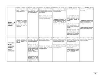 *Identifica
cambios
y
permanencias entre los
juegos y juguetes del
pasado y del presente.

*Reconoce cómo han
cambiado las festividades,
las
costumbres
y
tradiciones del lugar donde
vive a través del tiempo.

*Reconoce los cambios en los
paisajes y la vida cotidiana de la
entidad a partir de la incorporación
de nuevas actividades económicas
en el Virreinato.

*Reconoce las causas y
consecuencias
que
proporcionaron las exploraciones
marítimas europeas.

*Explica cambios en la vida
cotidiana de la entidad a causa del
movimiento de independencia.

Manejo
de
información
histórica

+ Identifica las causas de la
conquista de México Tenochtitlán
y sus consecuencias en la
expansión
y
colonización
española a nuevos territorios.

*Identifica cómo y por qué
se celebra la promulgación
de la Constitución Política
de los Estados Unidos
Mexicanos y valora su
importancia.

* Describe el proceso de
consolidación del Porfiriato.

* Reconoce el papel de la
inversión extranjera y el
desarrollo económico, científico
y tecnológico durante el
Porfiriato.
* Describe las condiciones de
vida e inconformidades de los
diferentes grupos sociales en el
Porfiriato.
*Reconoce las causas de la
Revolución
Mexicana,
los
momentos del desarrollo de la
lucha armada y las propuestas
de los caudillos revolucionarios.

Formación
de una
conciencia
histórica
para la
convivencia

*Describe costumbres y
tradiciones del lugar donde
vive y reconoce su
diversidad.

*Compara costumbres y
tradiciones
de
su
comunidad con las de otras
comunidades de México.
*Reconoce que en su
comunidad
existen
personas provenientes de
diferentes lugares y otras
que se van a vivir a
distintas ciudades,
Municipios, entidades o
países.

*Describe características de la
sociedad y del gobierno de la
entidad durante el Virreinato.

*Reconoce en el legado del
Virreinato rasgos de identidad
cultural en la entidad.

*Reconoce los aportes de
españoles, Indígenas, asiáticos, y
africanos en la conformación de
una nueva sociedad y cultura.

*Valora
las
garantías
establecidas en la Constitución
de 1917 para conformación de
una sociedad más justa.

*Investiga aspectos de la cultura y
de la vida cotidiana del pasado y
valora su importancia.

*
Identifica algunas
características de las civilizaciones
de los Andes.

Distingue las características de
la organización económica, social,
política, y cultural de los incas.

*Señala semejanzas y diferencias
entre las culturas mexica e inca.

* Investiga aspectos de la cultura
y la vida cotidiana del pasado y
valora su importancia.

*Valora el legado que ha dejado
la cultura revolucionaria en
nuestro presente.
*Investiga aspectos de la cultura
y la vida cotidiana del pasado y
valora su importancia.

*Reconoce cómo y por qué
se celebra el Día de la
Bandera Nacional y valora
su importancia para los
mexicanos.

56

 