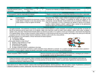Campo de formación
Asignatura
Grado
Bloque
Desarrollo personal y para la
Formación Cívica y
4°
II
convivencia.
Ética
Competencias Cívicas y Éticas que se favorecen
• Autorregulación y ejercicio responsable de la libertad.
Ámbitos
Contenido
Cuento hasta 10
Aula
Porqué la pérdida de control de mis emociones o impulsos
puede afectar mi dignidad o la de otras personas. Cómo
puedo canalizar mi enojo sin agredir a los demás.

Nombre del bloque
El ejercicio de mi libertad y el respeto a los derechos propios y ajenos.

Semana
1

Aprendizajes esperados
• Regula su conducta con base en compromisos adquiridos de forma libre y responsable.
Vinculación con aprendizajes esperados de otras asignaturas
Educación Física: Reglas y juegos. Analizar la necesidad de respetar las reglas que rigen
el desarrollo de un juego o deporte y la posibilidad de disfrute que asegura en los
participantes. Ciencias Naturales: Nuestra libertad ante los ecosistemas. Reflexionar, con
base en la información, en torno a situaciones que plantean el ejercicio de la libertad:
¿cuidar o destruir bosques y selvas?, ¿agotar el agua o pensar en las generaciones
futuras? es decir como convivimos con los ecosistemas.
Sugerencias didácticas
• Se sugiere al docente, inicie solicitando a sus alumnos, que de manera individual elaboren un cuadro comparativo, en la primera columna describan por escrito una
lista de las situaciones que les causan enojo y en la segunda relaten cómo reaccionan cuando se enojan: lanzan patadas u objetos, lloran, gritan, se golpean o
agreden a otros, entre otras. Posteriormente el docente pedirá a sus alumnos que anoten en su cuaderno, el inciso que corresponda a cada reacción del protagonista
en el siguiente dilema: Anhuar se dirige a la pizzería y quiere sentarse en su mesa favorita que está cerca de la ventana, pero al llegar se da cuenta que la mesa está
ocupada por otro niño. Entonces Anhuar reacciona enojándose y decidido a quitar al niño de su mesa preferida …
¿Qué estaría dañando en su personalidad, si Anhuar reaccionará de manera impulsiva?
A) Su destreza y orgullo
B) Su integridad y felicidad
¿Cómo puede canalizar su enojo Anhuar?
A) Reclama y exige sentarse en su lugar.
B) Retirándose del lugar enojado.
C) Se retira llorando y pataleando.
D) Se relaja y entiende la situación sentándose en otra mesa.
Como actividad de cierre cada alumno retomando su cuadro comparativo inicial y elaborará su conclusión en su cuaderno al señalar como deben actuar y expresar si
una situación no es de su agrado, si afectar a los demás y como puede controlar su enojo para favorecer una convivencia pacífica.
Evidencias de aprendizaje
Indicadores de desempeño
Cuadro comparativo, Dilema, Conclusión
Reconoce situaciones que le causan enojo, Identifica sus emociones y estrategias para controlar su
ira para aprender a convivir de manera pacífica con los demás.
Recomendaciones de evaluación
• Evaluar los productos (cuadro comparativo, dilema, conclusión) es una evidencia que ayuda a que el alumno reconozca que la pérdida de control sobre sus
emociones e impulsos puede afectar su integridad y la de otras personas con las que convive, también se puede evaluar registrando las observaciones de la
conducta de los alumnos o utilizar listas de cotejo.
Apoyo bibliográfico y/o sitio de internet
www.valores.com.mx.,Tablas de derechos asertivos (http://coachingparaprincipiantes. derechos-asertivos/) ,Taller para padres o tutores “Ayudándonos a promover la
adaptación saludable de nuestros adolescentes” http://www.msssi.gob.es/ciudadanos/proteccionSalud/adolescencia/docs/Ado4_3.pdf

73

 