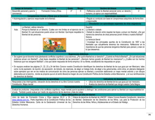Campo de formación
Asignatura
Grado
Desarrollo personal y para la
Formación Cívica y Ética
4°
convivencia.
Competencias Cívicas y Éticas que se favorecen
• Autorregulación y ejercicio responsable de la libertad.
Ámbitos
Aula

Bloque
II

Contenido
La libertad, valioso derecho.
Porqué la libertad es un derecho. Cuáles son mis límites en el ejercicio de mi
libertad. En qué situaciones puedo actuar con libertad. Qué leyes respaldan la
libertad de las personas.

Nombre del bloque
Semana
• Reflexiona sobre la libertad personal como un derecho
2
humano y lo ejerce con responsabilidad.
Aprendizajes esperados
• Regula su conducta con base en compromisos adquiridos de forma libre
y responsable.
Vinculación con aprendizajes esperados de otras asignaturas
Español
La libertad a debate
• Debatir la relación entre respetar las leyes y actuar con libertad. ¿De qué
manera los derechos de otras personas ponen límites a nuestra libertad?
Historia
La herencia liberal
• Investigar los principales aportes de la Constitución de 1857 a las
libertades que actualmente tenemos los mexicanos. Reflexionar en la
importancia de que las personas tengamos libertad para pensar y creer en
lo que deseamos.

Sugerencias didácticas
• Se sugiere que el docente inicie planteando conflictos cognitivos a sus alumnos: ¿Por qué la libertad es un derecho?, ¿Cuándo es finita la libertad?, ¿En qué situaciones
podemos actuar con libertad?, ¿Qué leyes respaldan la libertad de las personas?, ¿Siempre hemos gozado de libertad los mexicanos? y ¿Cuáles son los hechos
históricos que nos otorgaron libertad?, a los que darán respuesta de forma empírica en su libreta, socializando las respuestas en grupo.
• En equipos analicen las páginas 21, 22, 23 y 24 del libro Conoce nuestra Constitución identifiquen los derechos de libertad de los que goza por ser Mexicano, tales
como: la de expresión, de reunión, de asociación, de tránsito, de creencias, de elegir un trabajo lícito, de elegir a los gobernantes, entre otros, en plenaria dialogarán
sobre ejemplos que ven en los medios de comunicación de cómo las personas ejercen su libertad y concluirán elaborando un mapa mental colorido y con dibujos
elaborados por el alumno, donde se propone que en el centro llevará la imagen de una Constitución Política de los Estados unidos Mexicanos y en sus ramificaciones
los derechos de libertad.
Evidencias de aprendizaje
Indicadores de desempeño.
Respuestas a las interrogantes, Ubicación de los derechos en su libro Conoce nuestra
• Ubica los derechos de libertad de los que goza por ser mexicano.
Constitución. Mapa mental
• Analiza los derechos de libertad que otorga nuestra Carta Magna.
Recomendaciones de evaluación
Evaluar los productos (respuestas a los conflictos cognitivos, mapa mental) que le ayudaron a distinguir las condiciones para ejercer su libertad con responsabilidad en
el aula. También puede evaluar por medio de argumentos de los alumnos y lista de cotejo.
Apoyo bibliográfico y/o sitio de internet
Libro de texto de Formación Cívica y Ética páginas 30,31 y 33, Videos de derechos de libertad de UNICEF. Videos Conoce Nuestra Constitución, derechos
www.valores.com.mx., Parte dogmática de la Constitución Política de los de libertad. Declaración de los Derechos de los Niños. Ley para la Protección de los
Estados Unidos Mexicanos. Carta de la Declaración Universal de los Derechos de las Niñas, Niños y Adolescentes en el Estado de Hidalgo.
Derechos Humanos.

74

 