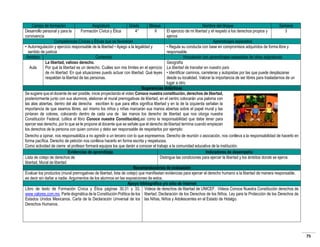 Campo de formación
Asignatura
Grado
Bloque
Desarrollo personal y para la
Formación Cívica y Ética
4°
II
convivencia
Competencias Cívicas y Éticas que se favorecen
• Autorregulación y ejercicio responsable de la libertad • Apego a la legalidad y
sentido de justicia
Ámbitos
Contenido
La libertad, valioso derecho.
Aula
Por qué la libertad es un derecho. Cuáles son mis límites en el ejercicio
de mi libertad. En qué situaciones puedo actuar con libertad. Qué leyes
respaldan la libertad de las personas.

Nombre del bloque
Semana
El ejercicio de mi libertad y el respeto a los derechos propios y
3
ajenos
Aprendizajes esperados
• Regula su conducta con base en compromisos adquiridos de forma libre y
responsable.
Vinculación con aprendizajes esperados de otras asignaturas
Geografía
La libertad de transitar en nuestro país
• Identificar caminos, carreteras y autopistas por las que puede desplazarse
desde su localidad. Valorar la importancia de ser libres para trasladarnos de un
lugar a otro.
Sugerencias didácticas
Se sugiere que el docente de ser posible, inicie proyectando el video Conoce nuestra constitución, derechos de libertad,
posteriormente junto con sus alumnos, elaboran el mural prerrogativas de libertad, en el centro colocarán una paloma con
las alas abiertas, dentro del ala derecha escriben lo que para ellos significa libertad y en la de la izquierda señalan la
importancia de que seamos libres, así mismo los niños y niñas marcarán sus manos abiertas sobre el papel mural y las
pintaran de colores, colocando dentro de cada una de las manos los derecho de libertad que nos otorga nuestra
Constitución Federal, (utilice el libro Conoce nuestra Constitución),así como la responsabilidad que debe tener para
ejercer ese derecho, por lo que se le propone al docente que se señale que el derecho de libertad termina cuando empiezan
los derechos de la persona con quien convivo y debo ser responsable de respetarlos por ejemplo:
Derecho a opinar, nos responsabiliza a no agredir a un tercero con lo que expresemos. Derecho de reunión o asociación, nos conlleva a la responsabilidad de hacerlo en
forma pacífica. Derecho de petición nos conlleva hacerlo en forma escrita y respetuosa.
Como actividad de cierre el profesor formará equipos los que darán a conocer el trabajo a la comunidad educativa de la institución.
Evidencias de aprendizaje
Indicadores de desempeño
Lista de cotejo de derechos de
Distingue las condiciones para ejercer la libertad y los ámbitos donde se ejerce.
libertad. Mural de libertad
Recomendaciones de evaluación
Evaluar los productos (mural prerrogativas de libertad, lista de cotejo) que manifiestan evidencias para ejercer el derecho humano a la libertad de manera responsable,
es decir sin dañar a nadie. Argumentos de los alumnos en las exposiciones de estos.
Apoyo bibliográfico y/o sitio de internet
Libro de texto de Formación Cívica y Ética páginas 30,31 y 33, Videos de derechos de libertad de UNICEF., Videos Conoce Nuestra Constitución derechos de
www.valores.com.mx. Parte dogmática de la Constitución Política de los libertad. Declaración de los Derechos de los Niños. Ley para la Protección de los Derechos de
Estados Unidos Mexicanos. Carta de la Declaración Universal de los las Niñas, Niños y Adolescentes en el Estado de Hidalgo.
Derechos Humanos.

75

 