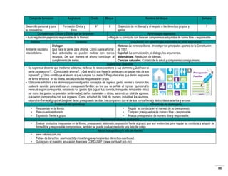 Campo de formación

Asignatura

Grado

Bloque

Nombre del bloque

Semana

Desarrollo personal y para
Formación Cívica y
4°
II
El ejercicio de mi libertad y el respeto a los derechos propios y
7
la convivencia.
Ética.
ajenos.
Competencias Cívicas y Éticas que se favorecen
Aprendizajes esperados
• Auto regulación y ejercicio responsable de la libertad.
• Regula su conducta con base en compromisos adquiridos de forma libre y responsable.
Ámbitos
Contenido
Vinculación con aprendizajes esperados de otras asignaturas
Dialogar.
Historia: La herencia liberal. Investigar los principales aportes de la Constitución
Ambiente escolar y Qué hace la gente para ahorrar. Cómo puede ahorrar. de 1857.
vida cotidiana.
Qué actividades se pueden realizar con menos Español: La comunicación, el dialogo, los argumentos.
recursos. De qué manera el ahorro contribuye al Matemáticas: Resolución de dilemas.
cumplimiento de metas.
Ciencias naturales: Cuidado de la salud y compromiso consigo mismo.
Sugerencias didácticas
• Se sugiere al docente que mediante la técnica de lluvia de ideas cuestione a sus alumnos: ¿Qué hace la
gente para ahorrar?, ¿Cómo puede ahorrar?, ¿Qué tendría que hacer la gente para no gastar más de sus
ingresos?, ¿Cómo contribuye el ahorro a que cumplas tus metas? Preguntas a las que darán respuesta
de forma empírica en su libreta, socializando las respuestas en grupo.
• El docente solicitará a los alumnos que investigue los conceptos de: ingreso, gasto, vender y comprar, los
cuales le servirán para elaborar un presupuesto familiar, en los que se señale el ingreso quincenal o
mensual según corresponda, señalando los gastos fijos (agua, luz, comida, transporte, renta entre otros)
así como los gastos no previstos (enfermedad, daños materiales u otros), sacando un total de egresos,
que serán comparados con sus ingresos. Como actividad de final de manera individual los alumnos,
expondrán frente al grupo el desglose de su presupuesto familiar, los comparara con el de sus compañeros y deducirá sus aciertos y errores.
Evidencias de aprendizaje
Indicadores de desempeño
• Respuestas en la libreta.
• Regula su conducta en el manejo de su presupuesto.
• Presupuesto elaborado.
• Compara presupuestos de manera libre y responsable.
• Exposición frente a grupo.
• Analiza presupuestos de manera libre y responsable.
Recomendaciones de evaluación
• Evaluar productos (respuestas en la libreta, presupuesto elaborado, exposición frente a grupo) que son evidencias para regular su conducta y adquirir de
forma libre y responsable compromisos, también se puede evaluar mediante una lista de cotejo.
Apoyo bibliográfico y/o sitio de internet
• www.valores.com.mx.
• Tablas de derechos asertivos (http://coachingparaprincipiantes. derechos-asertivos/)
• Guías para el maestro, educación financiera CONDUSEF (www.condusef.gob.mx)

80

 