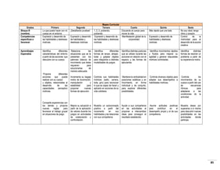 Mapeo Curricular
Tercero
Cuarto
1, 2, 3, probando,
Educando al cuerpo para
probando
mover la vida
Expresión y desarrollo de
Manifestación global de la
las habilidades y destrezas
corporeidad
motrices

Grados
Bloque III
(nombre)
Competencias
específicas a
favorecer

Primero
Lo que puedo hacer con mi
cuerpo en mi entorno
Expresión y desarrollo de
las habilidades y destrezas
motrices.

Segundo
¡Desafiando pruebas!

Aprendizajes
Esperados

Identifica
diferentes
características del entorno
a partir de las acciones que
descubre con su cuerpo.

Relaciona
las
situaciones que se le
presentan con los
patrones básicos de
movimiento que éstas
requieren
para
solucionarlas
de
manera adecuada.

Identifica
diferentes
formas de lanzar, atrapar,
botar y golpear objetos
para integrarlos a distintas
modalidades de juegos.

Identifica distintas posturas
que se utilizan durante las
acciones en relación con el
espacio y las formas de
ejecutarlas.

Identifica movimientos rápidos
y fluidos para mejorar su
agilidad y generar respuestas
motrices controladas.

Identifica
distintas
formas de resolver un
problema a partir de
su experiencia motriz.

Incrementa su bagaje
motriz de locomoción,
manipulación
y
estabilidad
para
proponer
nuevas
formas de ejecución.

Controla sus habilidades
motrices (salto, carrera,
bote, giro) para reconocer
lo que es capaz de hacer y
aplicarlo en acciones de su
vida cotidiana.

Mantiene la verticalidad en
posiciones estáticas y en
movimiento, en forma
individual y de conjunto,
para explorar diferentes
posibilidades.

Controla diversos objetos para
adaptar sus desempeños a
habilidades motrices.

Controla
los
movimientos de su
cuerpo a partir del uso
de
secuencias
rítmicas
para
adaptarse a las
condiciones de la
actividad.

Mejora su actuación a
partir de la aplicación
de valores durante los
juegos en actividades
de colaboración y
confrontación.

Muestra un autoconcepto
positivo a partir del
incremento
en
sus
habilidades y las relaciones
con sus compañeros

Ayuda a sus compañeros
en las actividades al
proponer e intercambiar
ideas para conseguir el
resultado establecido.

Asume actitudes positivas
para
contribuir
en
el
desempeño propio y el de sus
compañeros.

Muestra deseo por
superarse a sí mismo
para descubrir nuevas
posibilidades en las
actividades
donde
participa.

Propone
diferentes
acciones
que
puede
realizar con su cuerpo
u objetos, relacionadas al
desarrollo
de
las
capacidades
perceptivo
motrices.

Comparte experiencias con
los demás y propone
nuevas
reglas
para
favorecer el trabajo grupal
en situaciones de juego.

Expresión y desarrollo
de habilidades y
destrezas motrices

Quinto
Más rápido que una bala
Expresión y desarrollo de
habilidades y destrezas
motrices

Sexto
No soy robot, tengo
ritmo y corazón
Control
de
la
motricidad para el
desarrollo de la acción
creativa

85

 