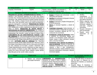 Campo formativo
Lenguaje y Comunicación

Asignatura
Español

Proyecto
Grado
Bloque Bimestre
Semana
Preparar, realizar y reportar una entrevista a
4o
III
Tercero
1-2
una persona experta en un tema de interés.
Estándares curriculares que se favorecen
Competencia específica que se favorece
Aprendizajes esperados
PROCESOS DE LECTURA E INTERPRETACION DE TEXTOS. 1.1. Identifica
las
 Emplear el lenguaje para comunicarse y como
Identifica y usa información específica de un texto para resolver
características y la
instrumento para aprender.
concretos. 1.2.- Formula preguntas precisas para guiar su búsqueda de
función de la entrevista
 Identifica las propiedades de lenguaje en diversas
información. 1.14.- Sintetiza información sin perder el sentido central del
para obtener información.
situaciones comunicativas.
texto. 1.15.- Identifica y emplea la función de los signos de puntuación
 Elabora preguntas que
 Analizar la información y emplear el lenguaje para
al leer, punto, coma, dos puntos, punto y coma, signos de exclamación,
recaben el máximo de
la toma de decisiones.
signos de interrogación y acentuación. PRODUCCION DE TEXTOS
información deseada, y
 Valorar la diversidad lingüística y cultural de
ESCRITOS 2.1.- Comunica por escrito conocimientos e ideas de manera
evita hacer preguntas
México.
clara, estableciendo su orden y explicitando las relaciones de causas y
redundantes.
 Creatividad e Innovación. Implica demostrar el
efecto al redactar. PRODUCCION DE TEXTOS ORALES Y
 Recupera información a
pensamiento creativo, el desarrollo de productos y
PARTICIPACION EN EVENTOS COMUNICATIVOS. 3.3.- Emplea su
partir de entrevistas.
procesos innovadores utilizando las TIC y la
conocimiento sobre un tema para tomar decisiones y expresar su opinión
 Respeta
turnos
de
construcción de conocimiento.
fundamentada. 3.4.- Escucha y aporta sus ideas de manera crítica.
intervención
en
un
 Investigación y manejo de información. Implica
CONOCIMIENTO DE LAS CARACTERISTICAS, FUNCION Y USO
diálogo.
la aplicación de herramientas digitales que
DEL LENGUAJE. 4.1.- Usa convencionalmente signos de interrogación
permitan a los estudiantes recabar, seleccionar,
y admiración, guiones para introducir diálogos, así como puntos y comas
analizar, evaluar y utilizar información, procesar
en sus escritos. 4.2.- Emplea mayúsculas al inicio del párrafo y después
datos y comunicar resultados.
de punto. ACTITUDES HACIA EL LENGUAJE 5.2.- Desarrolla
 Pensamiento crítico, Solución de problemas y
disposición para leer, escribir, hablar o escuchar. 5.7.- Reconoce y valora
toma de decisiones. Requiere el desarrollo de
las ventajas y desventajas de hablar más de un idioma para comunicarse
habilidades de pensamiento crítico para planear,
con otros, interactuar con los textos y acceder a información. 5.9.organizar y llevar a cabo investigaciones,
Trabaja colaborativamente, escucha y proporciona sus ideas, negocia y
administrar proyectos, resolver problemas y tomar
toma acuerdos al trabajar en grupo. 5.10.- Desarrolla un concepto
decisiones sustentadas en información, utilizando
positivo de sí mismo como lector, escritor, hablante u oyente, además
herramienta digitales.
desarrolla gusto por leer, escribir, hablar y escuchar.
Ámbito

Práctica social

Estudio



Temas de reflexión

Realizar una entrevista COMPRENSIÓN E INTERPRETACIÓN.
Importancia de conocer el tema a tratarse
para ampliar información.
durante la entrevista. Preguntas para obtener la
información deseada (preguntas abiertas vs.
Preguntas cerradas). PROPIEDADES Y
TIPOS DE TEXTOS. Características y función

Vinculación con aprendizajes esperados de
otras asignaturas
 Ciencias Naturales Bloque III Describe el
ciclo del agua y lo relaciona con su
distribución en él planeta y su importancia
para la vida.
 Geografía Bloque III Caracteriza la
composición y distribución de la población

9

 