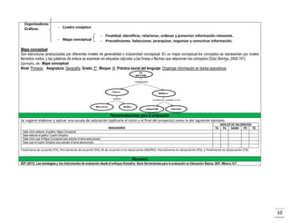 Organizadores
Gráficos

 Cuadro sinóptico
 Mapa conceptual

 Finalidad: Identificar, relacionar, ordenar y presentar información relevante.
 Procedimiento. Seleccionar, jerarquizar, organizar y comunicar información.

Mapa conceptual
Son estructuras jerarquizadas por diferentes niveles de generalidad o inclusividad conceptual. En un mapa conceptual los conceptos se representan por óvalos
llamados nodos, y las palabras de enlace se expresan en etiquetas adjuntas a las líneas o flechas que relacionan los conceptos (Díaz Barriga, 2004:191).
Ejemplo, de: Mapa conceptual
Nivel: Primaria. Asignatura: Geografía. Grado: 5°. Bloque: III. Práctica social del lenguaje: Organizar información en textos expositivos.

Recomendaciones para la evaluación
Se sugiere elaborar y aplicar una escala de valoración (aplicarla al inicio y al final del proyecto) como la del siguiente ejemplo:
INDICADORES

TA

NIVELES DE VALORACIÓN
PA
NA/ND
PD
TD

Sabe cómo elaborar el gráfico: Mapa Conceptual
Sabe elaborar el gráfico: Cuadro Sinóptico
Sabe cómo usar el Mapa Conceptual para estudiar el tema seleccionado.
Sabe usar el Cuadro Sinóptico para estudiar el tema seleccionado.

Totalmente de acuerdo (TA), Parcialmente de acuerdo (PA), Ni de acuerdo ni en desacuerdo (NA/ND), Parcialmente en desacuerdo (PD), y Totalmente en desacuerdo (TD).

Recursos
SEP (2012). Las estrategias y los instrumentos de evaluación desde el enfoque formativo. Serie Herramientas para la evaluación en Educación Básica. SEP. México, D.F.

10

 