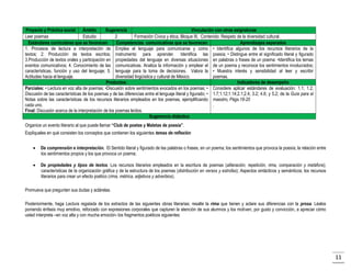 Proyecto y Práctica social Ámbito
Sugerencia
Vinculación con otras asignaturas
Leer poemas
Estudio
2
Formación Cívica y ética, Bloque III, Contenido: Respeto de la diversidad cultural.
Estándares curriculares que se favorecen
Competencias comunicativas que se favorecen
Aprendizajes esperados
1. Procesos de lectura e interpretación de Emplea el lenguaje para comunicarse y como • Identifica algunos de los recursos literarios de la
textos; 2. Producción de textos escritos; instrumento para aprender. Identifica las poesía; • Distingue entre el significado literal y figurado
3.Producción de textos orales y participación en propiedades del lenguaje en diversas situaciones en palabras o frases de un poema: •Identifica los temas
eventos comunicativos; 4. Conocimiento de las comunicativas. Analiza la información y emplear el de un poema y reconoce los sentimientos involucrados;
características, función y uso del lenguaje; 5. lenguaje para la toma de decisiones. Valora la • Muestra interés y sensibilidad al leer y escribir
Actitudes hacia el lenguaje.
diversidad lingüística y cultural de México.
poemas.
Productos:
Indicadores de desempeño
Parciales: • Lectura en voz alta de poemas; •Discusión sobre sentimientos evocados en los poemas; • Considere aplicar estándares de evaluación: 1.1; 1.2;
Discusión de las características de los poemas y de las diferencias entre el lenguaje literal y figurado; • 1.7;1.12;1.14;2.1;2.4; 3.2; 4.6; y 5.2; de la Guía para el
Notas sobre las características de los recursos literarios empleados en los poemas, ejemplificando maestro, Págs.18-20
cada uno.
.
Final: Discusión acerca de la interpretación de los poemas leídos.
Sugerencia didáctica
Organice un evento literario al que puede llamar “Club de poetas y Maletas de poesía”.
Explíqueles en qué consisten los conceptos que contienen los siguientes temas de reflexión:


De comprensión e interpretación. El Sentido literal y figurado de las palabras o frases, en un poema; los sentimientos que provoca la poesía; la relación entre
los sentimientos propios y los que provoca un poema;



De propiedades y tipos de textos. Los recursos literarios empleados en la escritura de poemas (aliteración, repetición, rima, comparación y metáfora);
características de la organización gráfica y de la estructura de los poemas (distribución en versos y estrofas); Aspectos sintácticos y semánticos; los recursos
literarios para crear un efecto poético (rima, métrica, adjetivos y adverbios).

Promueva que pregunten sus dudas y aclárelas.
Posteriormente, haga Lectura regalada de los extractos de las siguientes obras literarias; resalte la rima que tienen y aclare sus diferencias con la prosa. Léalos
poniendo énfasis muy emotivo, reforzado con expresiones corporales que capturen la atención de sus alumnos y los motiven, por gusto y convicción, a apreciar cómo
usted interpreta –en voz alta y con mucha emoción- los fragmentos poéticos siguientes:

11

 