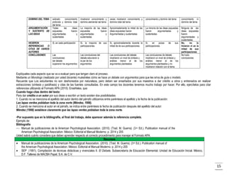 DOMINIO DEL TEMA
ARGUMENTACIÓN
Y SUSTENTO DE
LAS IDEAS
HICIERON
REFERENCIAS
O
CITAS DE VARIOS
AUTORES
CONCLUSIONES

sobrado
conocimiento
profundo y dominio total
del tema
Todas
las
ideas
expuestas
fueron
argumentadas
y
sustentadas

mostraron conocimiento y
dominio elemental del tema

veces mostraron conocimiento y
dominio total del tema

conocimiento y dominio del tema

conocimiento ni
dominio del tema

La mayoría de las ideas
expuestas
fueron
argumentadas
y
sustentadas

Aproximadamente la mitad de las
ideas expuestas fueron
Argumentadas y sustentadas

La minoría de las ideas expuestas
fueron
argumentadas
y
sustentadas

Si, en cada participación

Si, la mayoría de sus
participaciones.

Si, aproximadamente durante la
mitad de de sus participaciones.

Si,
en
pocas
participaciones.

Las
conclusiones
del debate
superaron los argumentos

Las conclusiones del
debate estuvieron a
la par de los
argumentos

Las conclusiones del debate
mostraron un nivel de síntesis y
análisis menor al de los
argumentos planteados

Las conclusiones de debate
mostraron un nivel de síntesis y
análisis menor al de los
argumentos planteados y no
mostraron relación con el tema

Ninguna de las
ideas expuestas
fueron
argumentadas y
sustentadas
No,
no
lo
hicieron ni en la
mitad de sus
participaciones
No hubo
conclusiones

de

sus

Explíqueles cada aspecto que se va a evaluar para que tengan claro el proceso.
Mediante un Monólogo (realizado por usted docente) muéstreles cómo se hace un debate con argumentos para que les sirva de guía o modelo.
Recuerde que Los estudiantes no son deshonestos por naturaleza, pero deben ser enseñados por sus maestros a dar crédito a otros y entrenados en realizar
extracciones (síntesis y paráfrasis) y citas de las fuentes consultadas. En este campo los docentes tenemos mucho trabajo por hacer. Por ello, ejercítelos para citar
referencias utilizando el Formato APA (2010). Enséñeles, que:
Cuando haga citas dentro del texto:
Para dar crédito a un autor por sus ideas a escribir un texto existen dos posibilidades:
1. Cuando no se menciona el apellido del autor dentro del párrafo utilizamos entre paréntesis el apellido y la fecha de la publicación:
Las lapas verdes poblaban toda la zona norte (Méndez, 1998).
2. Cuando se menciona al autor en el párrafo, se indica entre paréntesis la fecha de publicación después del apellido del autor:
Méndez (1998) establece claramente que las lapas verdes poblaban toda la zona norte.
•Por supuesto que en la bibliografía, al final del trabajo, debe aparecer además la referencia completa.
Ejemplo de:
Bibliografía
 Manual de publicaciones de la American Psychological Association. (2010). (Trad. M. Guerra). (3 ͣ Ed.). Publication manual of the
American Psychological Association. México: Editorial el Manual Moderno. p. 2014 y 205
Usted sabrá cuánto considera que deben aprender respecto al correcto procedimiento para manejar el Formato APA.
Recursos
 Manual de publicaciones de la American Psychological Association. (2010). (Trad. M. Guerra). (3 ͣ Ed.). Publication manual of
the American Psychological Association. México: Editorial el Manual Moderno. p. 2014 y 205
 SEP (1991). Compilación de técnicas didácticas y vivenciales II. El Debate. Subsecretaría de Educación Elemental, Unidad de Educación Inicial. México,
D.F. Talleres de MACBA Papel, S.A. de C.V.

15

 