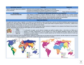 Aprendizajes esperados

Contenidos

Sugerencia

Valora la diversidad cultural de la población Distribución de las principales lenguas y religiones en los continentes.
4
de los continentes.
Diversidad de manifestaciones culturales de la población en los continentes.
Importancia de la diversidad cultural de la población en los continentes.
Tiempo estimado: dos semanas
Eje Temático
Vinculación con Aprendizajes Esperados de otras Asignaturas
Componentes Naturales
FCyE. Bloque III. Participa en acciones colectivas en favor de un ambiente equilibrado en su entorno próximo.
Inclusión sin discriminación. Cómo afecta a la convivencia escolar y comunitaria el trato que se les da a las personas
por su imagen en los medios de comunicación. Qué se entiende por inclusión sin discriminación.
EA. Bloque III. Determina la relación que existe entre la danza y las artes visuales.
Sugerencias didácticas
Se sugiere para iniciar la clase, lo siguiente: si el contexto en el que desarrolla su clase le permite tener a alumnos de distintas localidades organice al grupo de tal
manera que en cada equipo estén incluidos alumnos de cada lugar, de no ser así, de manera grupal realice la siguiente pregunta a sus alumnos: ¿Cuáles son las
fiestas populares que más les gustan y por qué? ¿Conocen los orígenes de las mismas?
Solicite que elaboren en una cartulina una exposición en donde den cuenta según distintas fuentes de investigación de los orígenes de las fiestas de las que hicieron
mención, reconociendo que son parte de nuestro legado que nos da identidad como país.
Religión …
Comidas…
Costumbres…
Idioma, etc.

A continuación se sugiere que los alumnos investigan que significa la palabra cultura, y cómo ésta es un hábito que se
aprende o se asimila. Posteriormente y una vez incluida en su mundo de palabras geográficas, solicite que de manera
individual en su cuaderno elaboren una lista con aquellos aspectos que han heredado de sus padres, (observe el cuadro que
se presenta en la parte izquierda).
Para conocer la distribución de las principales lenguas y religiones, se sugiere hacer uso de mapas como los que se exponen, para ello comparta con sus alumnos los
mapas, solicite que los observen y analicen y a partir de ello, completen las siguientes oraciones que se señalan:

32

 