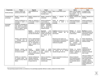 MAPEO CURRICULAR PRIMARIA
Componentes

Segundo
Todos necesitamos de
todos.

Tercero
El cuidado del ambiente
y el aprecio a nuestra
diversidad cultural.

Cuarto
México: un país diverso y plural.

Nombre del bloque

Primero
Conozco y respeto a las
personas que me rodean.

Quinto
Niñas y niños que trabajan
por la equidad, contra la
discriminación y por el
cuidado del ambiente.
Respeto y valoración de la
diversidad.

Sexto
Los desafíos de las
sociedades actuales.

Competencias que
se favorecen

Respeto y valoración de la
diversidad.

Respeto y valoración de la
diversidad.

Respeto y valoración de
la diversidad.

Respeto y
diversidad.

Sentido de pertenencia a
la comunidad, la nación y
la humanidad

Sentido de pertenencia
a la comunidad, la
nación y la humanidad
Describe necesidades
básicas
compartidas
entre las personas de
contextos cercanos

Sentido de pertenencia
comunidad, la nación
humanidad.

Aprendizajes
esperados

Sentido de pertenencia a la
comunidad, la nación y la
humanidad.
Identifica las necesidades de
otras personas de distinta
edad, cultura, características
físicas, de género, creencia
o nivel socioeconómico.

Sentido de pertenencia a
la comunidad, la nación y
la humanidad.

Sentido de pertenencia a
la comunidad, la nación y
la humanidad.

Examina
situaciones
cotidianas en las que se
dan tratos discriminatorios

Argumenta
contra
situaciones de falta de
equidad y discriminación
que observa en su
entorno

Cuestiona situaciones en las que se
manifiesta cualquier tipo de
discriminación

Participa en acciones
para prevenir o erradicar
la discriminación

Manifiesta una postura
crítica ante situaciones de
discriminación y racismo
en la vida cotidiana

Reconoce que las mujeres y los
hombres tienen los mismos derechos
y oportunidades de desarrollo en
condiciones de igualdad

Reconoce
en
la
convivencia cotidiana la
presencia o ausencia de
los
principios
de
interdependencia, equidad
y reciprocidad

Analiza críticamente las
causas e implicaciones de
problemas sociales

valoración

de

la

a
y

la
la

Respeta y valora diferencias
y similitudes entre las
personas de los grupos a los
que pertenece

Reconoce acciones que
favorecen en el cuidado de
los recursos naturales.

Propone
acciones
individuales y colectivas
para el cuidado y la
conservación del ambiente
en la escuela.

Formula
y
adopta
medidas a su alcance
para
preservar
el
ambiente.

Propone medidas que contribuyan al
uso racional de los recursos
naturales del lugar donde vive.

Participa en acciones
colectivas en favor de un
ambiente equilibrado en
su entorno próximo.

Identifica las costumbres y
los símbolos patrios que
comparte con otros niños de
México.

5

Convive respetuosamente
con personas que tienen
distintas formas de ser y
vivir, sin menospreciar ni
relegar a quienes no las
comparten

Describe manifestaciones
culturales y aprecia las
tradiciones y costumbres
del lugar donde vive

Valora sus costumbres y
tradiciones que
enriquecen la diversidad
cultural del país

Aprecia la diversidad de culturas que
existen en México

Utiliza la Constitución
como fundamento para la
protección del ambiente y
de la diversidad cultural y
social 5

Respeto y valoración de la
diversidad.

Cuestiona las
implicaciones del uso
inadecuado de los
recursos en el ambiente
local y mundial.
Valora que en México y en
el mundo las personas
tienen diversas formas de
vivir, pensar, sentir e
interpretar la realidad, y
manifiesta respeto por las
distintas culturas de la
sociedad.

Este aprendizaje esperado también se correlaciona con los aprendizajes esperados referidos al cuidado y protección del medio ambiente

54

 