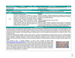 Campo de formación
Asignatura
Grado
Bloque
Desarrollo personal y
Formación Cívica y Ética.
5°
III
para la convivencia.
Competencias Cívicas y Éticas que se favorecen
• Respeto y valoración de la diversidad
Ámbitos
Contenido
Respeto de la diversidad cultural
Qué tipos de discriminación he observado en la casa, la
escuela y la comunidad donde vivo. Por qué las diversas
formas de ser de personas o grupos merecen respeto, e
Aula
incluirlas en nuestra convivencia nos enriquece. Por qué es
importante valorar y conservar la diversidad de nuestras
comunidades indígenas, como lenguas, formas de vida,
valores, tecnología, formas de organización, procesos de
trabajo, juegos y conocimientos sobre la naturaleza. Cómo
protegen las leyes la diversidad cultural.

Nombre del bloque
Semana
Niñas y niños que trabajan por la equidad, contra la discriminación y por
2
el cuidado del ambiente.
Aprendizajes esperados
• Participa en acciones para prevenir o erradicar la discriminación.
Vinculación con aprendizajes esperados de otras asignaturas
Geografía
Población y diversidad, Investigar características de la población de diversas partes
de México y del continente americano. Valorar la riqueza de tradiciones y costumbres
generada por la diversidad poblacional.
Español:
. Valorar la diversidad lingüística y cultural de México.
Ciencias Naturales
Hombres y mujeres: diferencias e igualdad de derechos. Discutir si las diferencias
físicas entre hombres y mujeres, entre personas con discapacidad, o que pertenecen
a una etnia, implican diferencias en sus derechos y en las oportunidades que deben
tener para estudiar, convivir, trabajar, viajar, practicar deportes, expresar afectos.
Sugerencias didácticas
Se sugiere al docente iniciar planteando las siguientes hipótesis, ¿Qué tipos de discriminación he observado en la casa, la escuela y la comunidad donde vivo?, ¿Por
qué las diversas formas de ser de personas o grupos merecen respeto?, ¿Por qué el incluirlas en nuestra convivencia nos enriquece?, ¿Por qué es importante valorar y
conservar la diversidad de nuestras comunidades indígenas, como lenguas, formas de vida, valores, tecnología, formas de organización, procesos de trabajo, juegos y
conocimientos sobre la naturaleza? ¿Cómo protegen las leyes la diversidad cultural?, el alumno contestará de manera empírica en su cuaderno de notas. A su vez
socializarlo en grupo.
El docente formará equipos para investigar en libros, revistas o internet, ¿Cuáles son los grupos étnicos de los que provenimos, así como su la lengua indígena,
formas de vida, valores, tecnología, formas de organización, procesos de trabajo, juegos y conocimientos sobre la naturaleza, riqueza cultural que tienen o tenían dichos
grupos, sistematizar la información elaborando un periódico mural que destaque la importancia de valorar y conservar la diversidad de nuestras comunidades
indígenas, para evitar la discriminación, socializarlo en la comunidad escolar, explicando a los diferentes grupos que conforman la escuela, al finalizar pegarlos en los
pasillos.
Como actividad de cierre, el docente proyectará a su grupo el video “El talento de Cristina” Kipatla
(http://www.youtube.com/watch?v=xJ6fHV7Bhss). Al finalizar pedir a sus alumnos den respuesta a las siguientes: ¿Qué
acciones de desprecio o burla realizaron los alumnos en contra Cristina? ¿Qué muestras de discriminación realizó Malvina
la tía de Nadia?, ¿De qué manera intervinieron los docentes para evitarla discriminación de Malvina hacia Crictina? ¿Qué
acciones hubieras realizado tú para evitar la discriminación de Cristina? ¿Cómo debo de actuar ante las diversas formas
de ser de las personas o grupos de comunidades indígenas?, frente al grupo los alumnos socializarán y argumentarán
cada una sus respuestas, planteando en equipo acciones en las que pueden participar para prevenir o erradicar la
discriminación las cuales plasmarán en un papel bond.

57

 