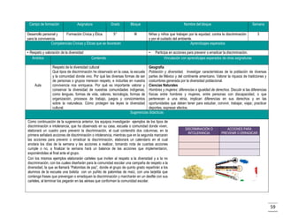 Campo de formación

Asignatura

Grado

Desarrollo personal y
Formación Cívica y Ética.
5°
para la convivencia.
Competencias Cívicas y Éticas que se favorecen
• Respeto y valoración de la diversidad
Ámbitos

Aula

Bloque

Nombre del bloque

Semana

III

Niñas y niños que trabajan por la equidad, contra la discriminación
y por el cuidado del ambiente.
Aprendizajes esperados

3

•
Contenido

Participa en acciones para prevenir o erradicar la discriminación.
Vinculación con aprendizajes esperados de otras asignaturas

Respeto de la diversidad cultural
Geografía
Qué tipos de discriminación he observado en la casa, la escuela Población y diversidad, Investigar características de la población de diversas
y la comunidad donde vivo. Por qué las diversas formas de ser partes de México y del continente americano. Valorar la riqueza de tradiciones y
de personas o grupos merecen respeto, e incluirlas en nuestra costumbres generada por la diversidad poblacional.
convivencia nos enriquece. Por qué es importante valorar y Ciencias Naturales
conservar la diversidad de nuestras comunidades indígenas, Hombres y mujeres: diferencias e igualdad de derechos. Discutir si las diferencias
como lenguas, formas de vida, valores, tecnología, formas de físicas entre hombres y mujeres, entre personas con discapacidad, o que
organización, procesos de trabajo, juegos y conocimientos pertenecen a una etnia, implican diferencias en sus derechos y en las
sobre la naturaleza. Cómo protegen las leyes la diversidad oportunidades que deben tener para estudiar, convivir, trabajar, viajar, practicar
cultural.
deportes, expresar afectos.
Sugerencias didácticas

Como continuación de la sugerencia anterior, los equipos investigarán ejemplos de los tipos de
discriminación e intolerancia, que ha observado en su casa, escuela o comunidad donde viven,
elaborará un cuadro para prevenir la discriminación, el cual contendrá dos columnas, en la
primera señalará acciones de discriminación o intolerancia, mientras que en la segunda marcaran
las acciones para prevenir o erradicar la discriminación, elaborará un calendario en el cual
anotara los días de la semana y las acciones a realizar, tomando nota de cuantas acciones
cumple o no, a finalizar la semana hará un balance de las acciones que implementaron,
exponiéndolas al final ante el grupo.
Con los mismos ejemplos elaborarán carteles que inviten al respeto a la diversidad y a la no
discriminación, con los cuales diseñarán para la comunidad escolar una campaña de respeto a la
diversidad, la que se llamará “Palomitas de paz”, donde el grupo de quinto grado repartirán a los
alumnos de la escuela una bolsita con un puñito de palomitas de maíz, con una tarjetita que
contenga frases que prevengan o erradiquen la discriminación y marcharán en un desfile con sus
carteles, al terminar los pegarán en las aéreas que conforman la comunidad escolar.

DISCRIMINACIÓN O
INTOLERANCIA

ACCIONES PARA
PREVENIR O ERRADICAR

59

 