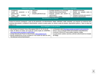 Evidencias de aprendizaje
• Investigación,
• Cuadro de prevención a
discriminación.
• Frases
para
erradicar
discriminación.

la
la

Indicadores de desempeño

• Calendario
• Carteles,
• Campaña palomitas de paz

• Investigan ejemplos en su comunidad.
• Observan actos de discriminación.
• Proponen acciones para prevenir la
discriminación.
• Elaboran frases y carteles
Recomendaciones de evaluación

• Respetan la diversidad
• Diseñan una campaña contra la
discriminación.
• Participa en acciones para prevenir o
erradicar la discriminación.

Evaluar los productos (investigación, cuadro de de prevención a la discriminación, frases, calendario, cartel, campaña), que presentan sus evidencias sobre
acciones para prevenir o erradicar la discriminación, también se puede evaluar con rúbricas, escala de actitudes, organizadores gráficos y listas de cotejo que
señale sí o no.
Apoyo bibliográfico y/o sitio de internet
• Libro de texto de Formación Cívica y Ética páginas 59,60, 61, 62, 63, 64 y 65
• Video “El talento de Cristina” de la serie de cuentos kipatla de CONAPRED.
(http://www.youtube.com/watch?v=xJ6fHV7Bhss)
• Consejo Nacional para Prevenir la Discriminación, www.conapred.org.mx.
• Decreto presidencial por el que se declara el 19 de octubre de cada año como
“Día Nacional Contra la Discriminación”.

•
•
•
•

La Diversidad cultural http://www.youtube.com/watch?v=aVLVy2m2m7w
Artículo 1 de la Constitución Política de los Estados Unidos Mexicanos.
Convención 169 de la OIT sobre pueblos indígenas y tribales.
Ley para prevenir, atender, sancionar y eliminar la discriminación en el estado
de Hidalgo.

60

 