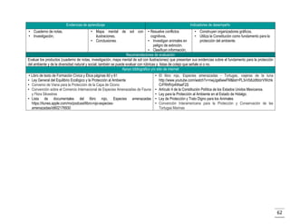 Evidencias de aprendizaje
• Cuaderno de notas,
• Investigación,

Indicadores de desempeño

• Mapa mental de sol con
ilustraciones,
• Conclusiones.

• Resuelve conflictos
• Construyen organizadores gráficos,
cognitivos,
• Utiliza la Constitución como fundamento para la
• Investigan animales en
protección del ambiente.
peligro de extinción.
• Clasifican información,
Recomendaciones de evaluación
Evaluar los productos (cuaderno de notas, investigación, mapa mental de sol con ilustraciones) que presentan sus evidencias sobre el fundamento para la protección
del ambiente y de la diversidad natural y social, también se puede evaluar con rúbricas y listas de cotejo que señale sí o no.
Apoyo bibliográfico y/o sitio de internet
• Libro de texto de Formación Cívica y Ética páginas 60 y 61
• Ley General del Equilibrio Ecológico y la Protección al Ambiente
• Convenio de Viena para la Protección de la Capa de Ozono
• Convención sobre el Comercio Internacional de Especies Amenazadas de Fauna
y Flora Silvestres
• Lista de documentales del libro rojo, Especies amenazadas
https://itunes.apple.com/mx/podcast/libro-rojo-especiesamenazadas/id602176930

• El libro rojo, Especies amenazadas - Tortugas, viajeras de la luna
http://www.youtube.com/watch?v=nwjJga6wwFM&list=PL3vVb8JdIbIzrVWchk
CrFRHfVp4WseF2S
• Artículo 4 de la Constitución Política de los Estados Unidos Mexicanos.
• Ley para la Protección al Ambiente en el Estado de Hidalgo.
• Ley de Protección y Trato Digno para los Animales
• Convención Interamericana para la Protección y Conservación de las
Tortugas Marinas

62

 