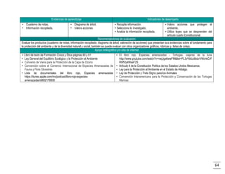 Evidencias de aprendizaje
• Cuaderno de notas,
• Información recopilada,

• Diagrama de árbol,
• Valora acciones

Indicadores de desempeño
• Recopila información.
• Selecciona lo investigado,
• Analiza la información recopilada,

• Valora acciones que protegen el
ambiente,
• Utiliza leyes que se desprenden del
artículo cuarto Constitucional.

Recomendaciones de evaluación
Evaluar los productos (cuaderno de notas, información recopilada, diagrama de árbol, valoración de acciones) que presentan sus evidencias sobre el fundamento para
la protección del ambiente y de la diversidad natural y social, también se puede evaluar con otros organizadores gráficos, rúbricas y listas de cotejo.
Apoyo bibliográfico y/o sitio de internet
• Libro de texto de Formación Cívica y Ética páginas 60 y 61
• Ley General del Equilibrio Ecológico y la Protección al Ambiente
• Convenio de Viena para la Protección de la Capa de Ozono
• Convención sobre el Comercio Internacional de Especies Amenazadas de
Fauna y Flora Silvestres
• Lista de documentales del libro rojo, Especies amenazadas
https://itunes.apple.com/mx/podcast/libro-rojo-especiesamenazadas/id602176930

• El libro rojo, Especies amenazadas - Tortugas, viajeras de la luna
http://www.youtube.com/watch?v=nwjJga6wwFM&list=PL3vVb8JdIbIzrVWchkCrF
RHfVp4WseF2S
• Artículo 4 de la Constitución Política de los Estados Unidos Mexicanos.
• Ley para la Protección al Ambiente en el Estado de Hidalgo.
• Ley de Protección y Trato Digno para los Animales
• Convención Interamericana para la Protección y Conservación de las Tortugas
Marinas

64

 