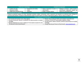 Evidencias de aprendizaje
• Cuaderno de notas,
•
• Respuesta al dilema,
•
• Análisis de los artículos de la ley,
•
Recomendaciones de evaluación
Evaluar los productos (cuaderno de notas,

Indicadores de desempeño

Conclusiones del análisis,
Cartel,
Exposición.

• Valoran situaciones de acoso o
discriminación,
• Analiza, concluye y expone

• Participa en acciones contra el acoso y
discriminación, elaborando carteles que
expone a la comunidad escolar.

respuestas de dilemas, análisis, conclusiones, cartel y exposición) que presentan sus evidencias sobre Participa en
acciones para prevenir o erradicar la discriminación también se puede evaluar con rúbricas, organizadores gráficos y listas de cotejo que señale sí o no.
Apoyo bibliográfico y/o sitio de internet
• Libro de texto de Formación Cívica y Ética páginas
• Ley para la prevención, atención y erradicación de violencia escolar en el estado
de hidalgo.
• Decreto presidencial por el que se declara el 19 de octubre de cada año como
“Día Nacional Contra la Discriminación”.

• Artículo 1 de la Constitución Política de los Estados Unidos Mexicanos.
• Convención 169 de la OIT sobre pueblos indígenas y tribales.
• Ley para prevenir, atender, sancionar y eliminar la discriminación en el estado
de Hidalgo.
• Consejo Nacional para Prevenir la Discriminación, www.conapred.org.mx..

68

 