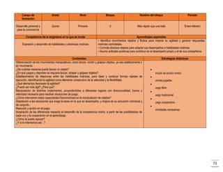 Campo de
formación

Grado

Nivel

Bloque

Nombre del bloque

Periodo

Desarrollo personal y
para la convivencia

Quinto

Primaria

3

Más rápido que una bala

Enero-febrero

Competencia de la asignatura en la que se incide
Expresión y desarrollo de habilidades y destrezas motrices

Aprendizajes esperados
• Identifica movimientos rápidos y fluidos para mejorar su agilidad y generar respuestas
motrices controladas.
• Controla diversos objetos para adaptar sus desempeños a habilidades motrices.
• Asume actitudes positivas para contribuir en el desempeño propio y el de sus compañeros.

Contenidos
Diferenciación de los movimientos manipulativos, como lanzar, recibir y golpear objetos, ya sea estáticamente o
en movimiento.
¿De cuántas maneras puedo lanzar un objeto?
¿En qué juegos y deportes se requiere lanzar, atrapar y golpear objetos?
Establecimiento de relaciones entre las habilidades motrices, para idear y construir formas rápidas de
ejecución, identificando la agilidad como elemento consecutivo de la velocidad y la flexibilidad.
¿Qué elementos favorecen la agilidad?
¿Puedo ser más ágil? ¿Para qué?
Manipulación de distintos implementos, proyectándolos a diferentes lugares con direccionalidad, fuerza y
velocidad necesaria para resolver situaciones de juego.
¿Cómo intervienen estas capacidades físicomotrices en la manipulación de objetos?
Adaptación a las situaciones que exige la tarea en la que se desempeña, y mejora de su actuación individual y
de conjunto.
Reacción y acción en el juego.
Aceptación de las diferencias respecto al desarrollo de la competencia motriz, a partir de las posibilidades de
cada uno y la cooperación en el aprendizaje.
¿Cómo te puedo apoyar?
¿Y si lo intentamos así...?

Estrategias didácticas







ircuito de acción motriz
ormas jugadas
uego libre
uego tradicional
uego cooperativo
ctividades recreativas

71

 