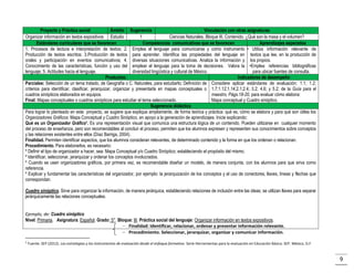 Proyecto y Práctica social
Ámbito Sugerencia
Vinculación con otras asignaturas
Organizar información en textos expositivos Estudio
1
Ciencias Naturales, Bloque III, Contenido, ¿Qué son la masa y el volumen?
Estándares curriculares que se favorecen
Competencias comunicativas que se favorecen
Aprendizajes esperados
1. Procesos de lectura e interpretación de textos; 2. Emplea el lenguaje para comunicarse y como instrumento • Utiliza información relevante de
Producción de textos escritos; 3.Producción de textos para aprender. Identifica las propiedades del lenguaje en textos que lee, en la producción de
orales y participación en eventos comunicativos; 4. diversas situaciones comunicativas. Analiza la información y los propios.
Conocimiento de las características, función y uso del emplear el lenguaje para la toma de decisiones. Valora la •Emplea referencias bibliográficas
lenguaje; 5. Actitudes hacia el lenguaje.
diversidad lingüística y cultural de México.
para ubicar fuentes de consulta.
Productos:
Indicadores de desempeño
Parciales: Selección de un tema tratado, de Geografía o C. Naturales, para estudiarlo; Definición de Considere aplicar estándares de evaluación: 1.1; 1.2;
criterios para identificar, clasificar, jerarquizar, organizar y presentarla en mapas conceptuales o 1.7;1.12;1.14;2.1;2.4; 3.2; 4.6; y 5.2; de la Guía para el
cuadros sinópticos elaborados en equipos.
maestro, Págs.18-20, para evaluar cómo elabora:
Final: Mapas conceptuales o cuadros sinópticos para estudiar el tema seleccionado.
Mapa conceptual y Cuadro sinóptico.
Sugerencia didáctica
Para lograr lo planteado en este proyecto, se sugiere que explique ampliamente, de forma teórica y práctica: qué es, cómo se elabora y para qué son útiles los
Organizadores Gráficos: Mapa Conceptual y Cuadro Sinóptico, en apoyo a la generación de aprendizajes. Inicie explicando:
Qué es un Organizador Gráfico1. Es una representación visual que comunica una estructura lógica de un contenido. Pueden utilizarse en cualquier momento
del proceso de enseñanza, pero son recomendables al concluir el proceso, permiten que los alumnos expresen y representen sus conocimientos sobre conceptos
y las relaciones existentes entre ellos (Díaz Barriga, 2004).
Finalidad. Permiten identificar aspectos, que los alumnos consideran relevantes, de determinado contenido y la forma en que los ordenan o relacionan.
Procedimiento. Para elaborarlos, es necesario:
º Definir el tipo de organizador a hacer, sea: Mapa Conceptual y/o Cuadro Sinóptico; estableciendo el propósito del mismo.
º Identificar, seleccionar, jerarquizar y ordenar los conceptos involucrados.
º Cuando se usen organizadores gráficos, por primera vez, es recomendable diseñar un modelo, de manera conjunta, con los alumnos para que sirva como
referencia.
º Explicar y fundamentar las características del organizador, por ejemplo: la jerarquización de los conceptos y el uso de conectores, llaves, líneas y flechas que
correspondan.
Cuadro sinóptico. Sirve para organizar la información, de manera jerárquica, estableciendo relaciones de inclusión entre las ideas; se utilizan llaves para separar
jerárquicamente las relaciones conceptuales.
Ejemplo, de: Cuadro sinóptico
Nivel: Primaria. Asignatura: Español. Grado: 5°. Bloque: III. Práctica social del lenguaje: Organizar información en textos expositivos.
 Finalidad: Identificar, relacionar, ordenar y presentar información relevante.
 Procedimiento. Seleccionar, jerarquizar, organizar y comunicar información.
1

Fuente: SEP (2012). Las estrategias y los instrumentos de evaluación desde el enfoque formativo. Serie Herramientas para la evaluación en Educación Básica. SEP. México, D.F.

9

 