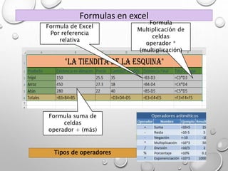 Formulas en excel
Formula de Excel
Por referencia
relativa
Formula suma de
celdas
operador + (más)
Formula
Multiplicación de
celdas
operador *
(multiplicación)
Tipos de operadores
 