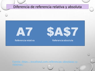 Diferencia de referencia relativa y absoluta
Fuente: https://exceltotal.com/referencias-absolutas-y-
relativas/
 